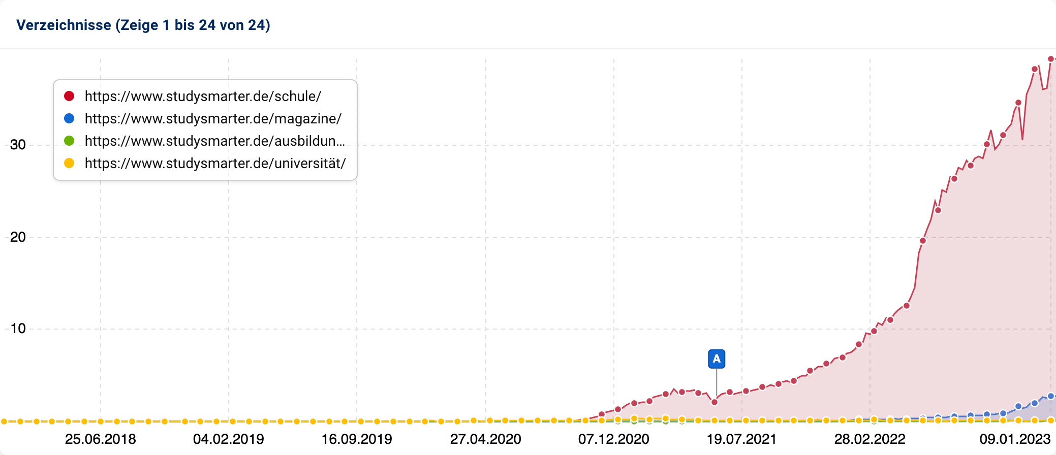 Der Sichtbarkeitsverlauf der vier stärksten Verzeichnisse der Domain studysmarter.de. Das Verzeichnis /schule/ ist seit Ende 2020, also von Beginn an, das stärkste und hat seinen Abstand aber insbesondere seit Anfang 2022 immens ausgebaut.