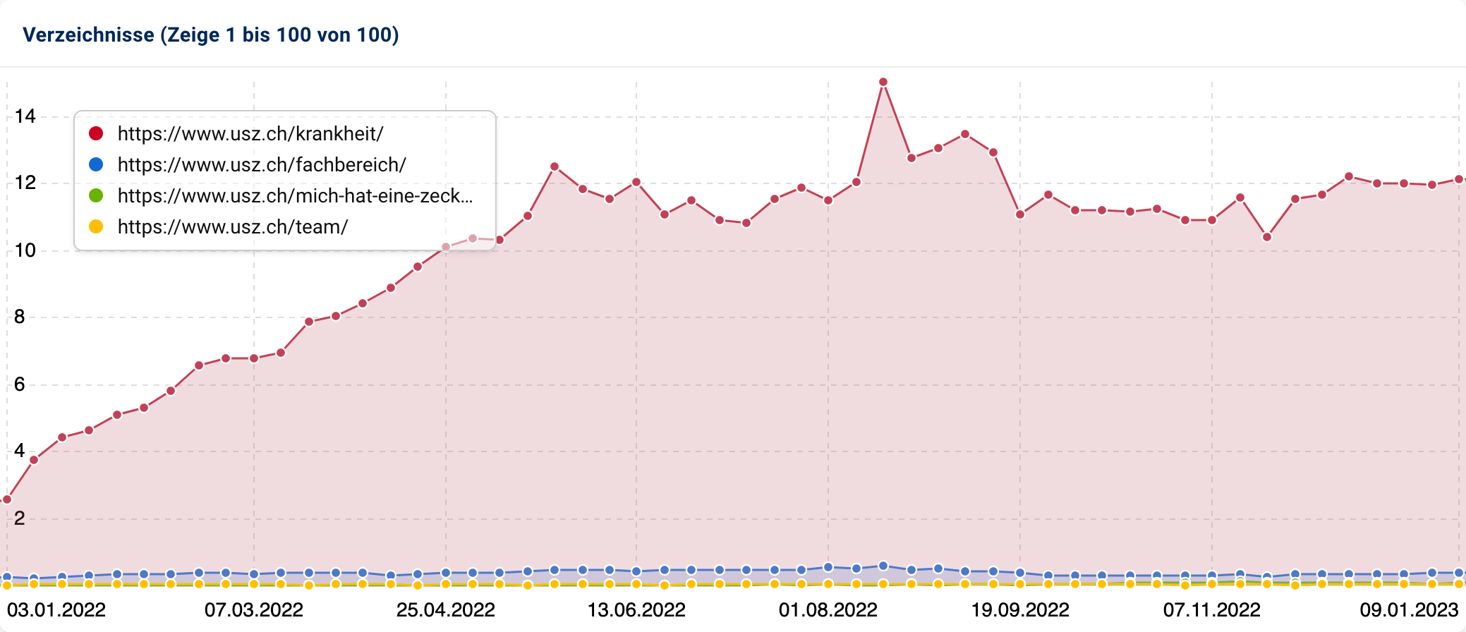 Die vier stärksten Verzeichnisse der Domain usz.ch. Das Verzeichnis /krankheit/ ist mit deutlichem Abstand das stärkste und stieg insbesondere am Jahresanfang enorm in der Sichtbarkeit.