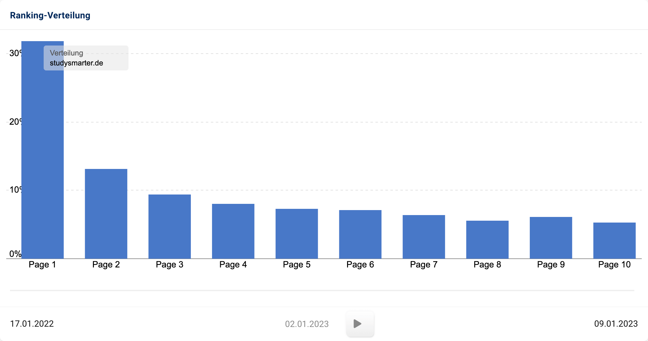 Die Ranking-Verteilung der Domain studysmarter.de. Knapp über 30 Prozent aller Rankings fallen auf die erste Google-SERP. Auf Seite 2 schon nur noch knapp über 10 Prozent. Bis Seite 10 sind es immer weniger Rankings.