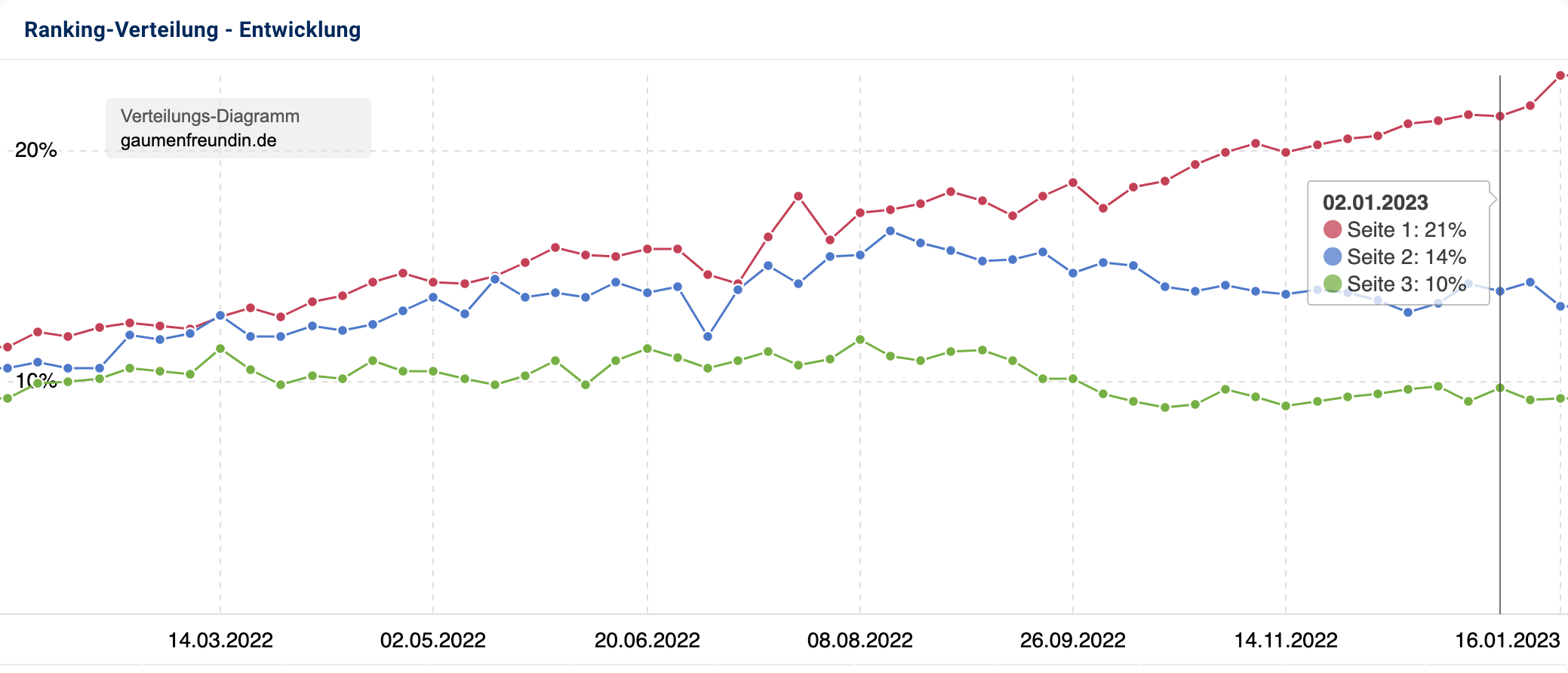 Die Rankingverteilung der Domain gaumenfreundin.de. In 2022 gewann die Domain prozentual viele Rankings auf der ersten Google SERP dazu. Der Anteil stieg von 12 Prozent auf 22 Prozent.