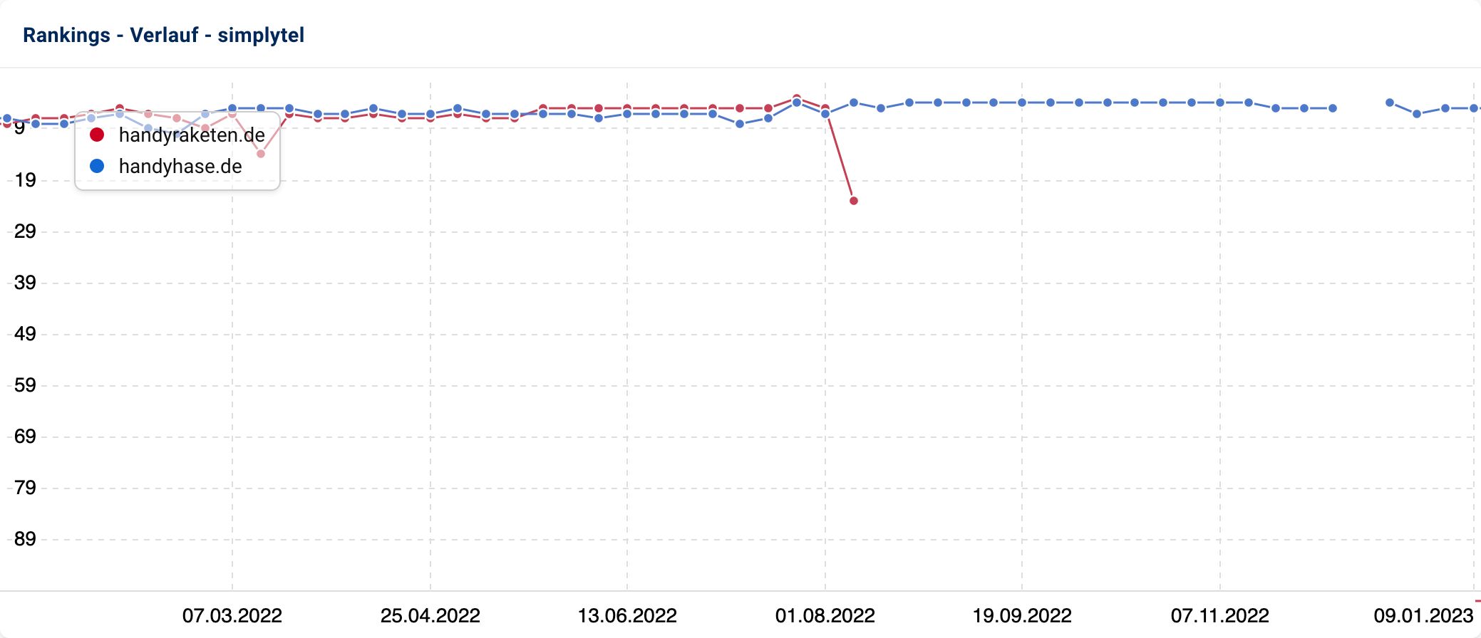 Für das Keyword simplytel rankten beide Domains auf der ersten Google SERP, bis handyraketen.de dann übernommen wurde.