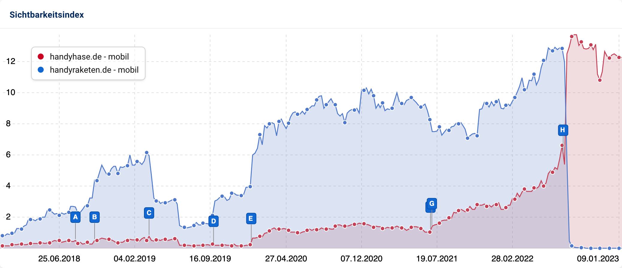 Der Vergleich der Sichtbarkeitsverläufe von handyhase.de und handyraketen.de. Als handyraketen.de Ende 2022 in der Sichtbarkeit von knapp über 12 auf nahezu Null fiel, stieg handyhase.de von etwa 6 Punkten auf über 12.