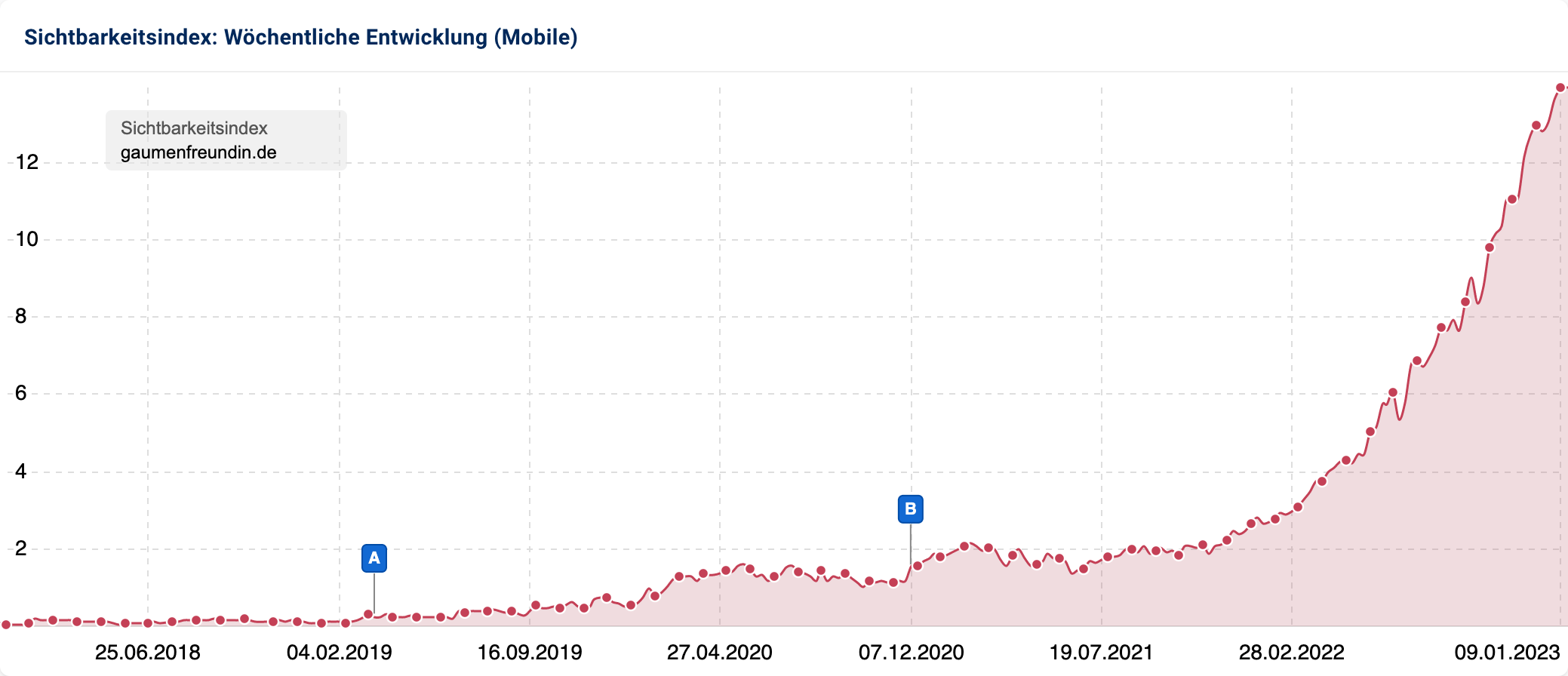 Der Sichtbarkeitsverlauf der Domain gaumenfreundin.de stieg von 2018 bis Ende 2021 stetig an, allerdings sehr moderat. In 2022 gewann die Domain dann enorm an Sichtbarkeit.