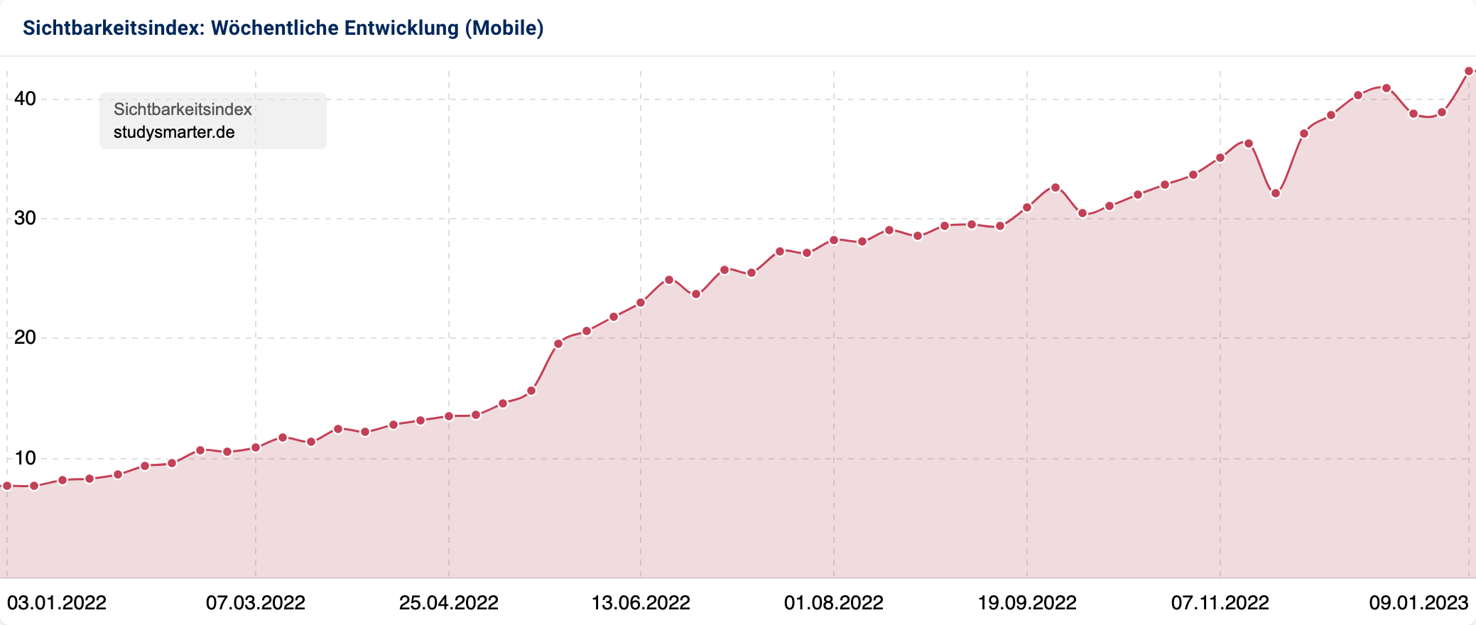 Der Sichtbarkeitsverlauf der Domain studysmarter.de in 2022. Die Domain stieg stetig in ihrer Sichtbarkeit und hatte nur kleinere Einbrüche.