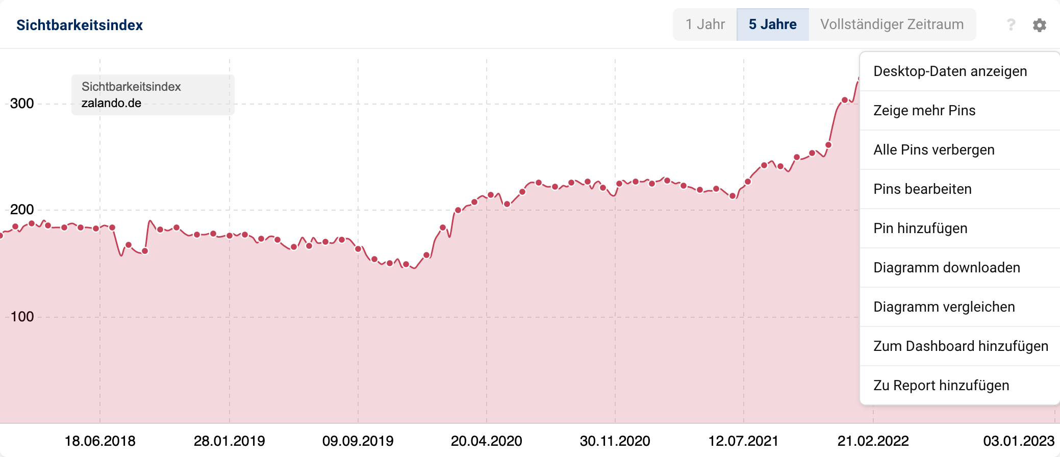 Die Boxoptionen hinter dem Zahnrad oben rechts der Datenbox des Sichtbarkeitsverlaufs der Domain zalando.de.