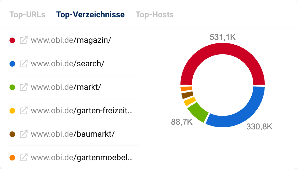 Ansicht der Top-Verzeichnisse für die Domain obi.de auf der Domain-Überblick-Seite in SISTRIX.