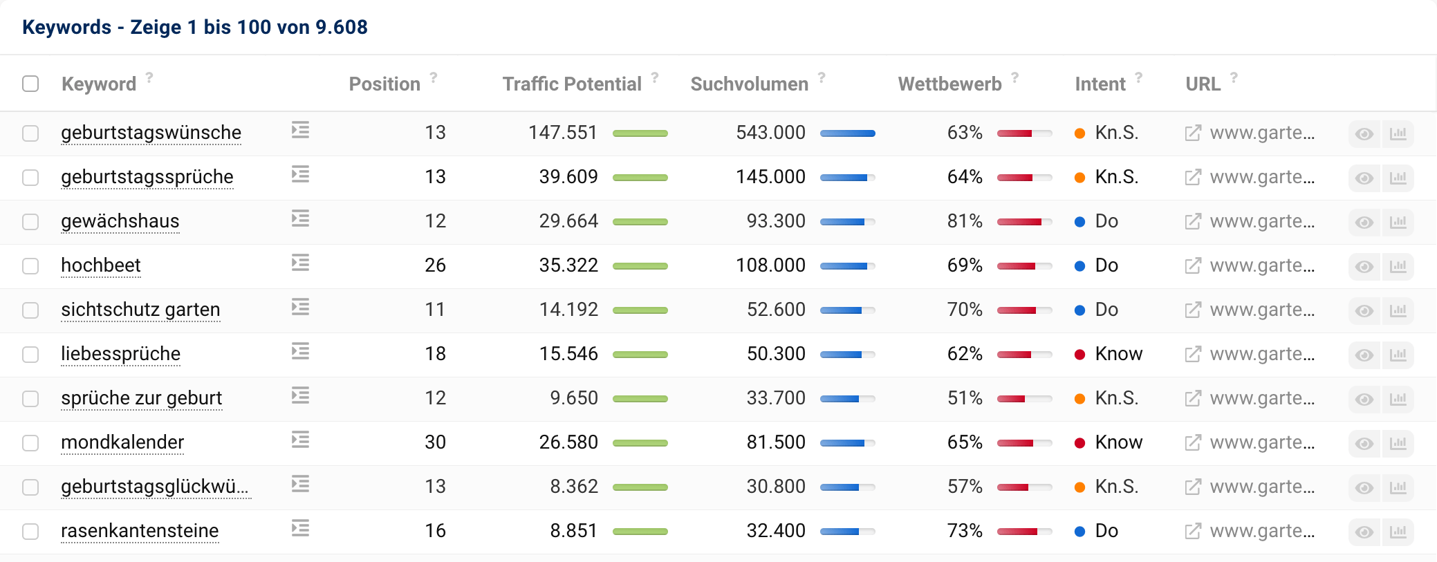 Die Tabelle der Keyword-Chancen der Domain gartentraum.de.