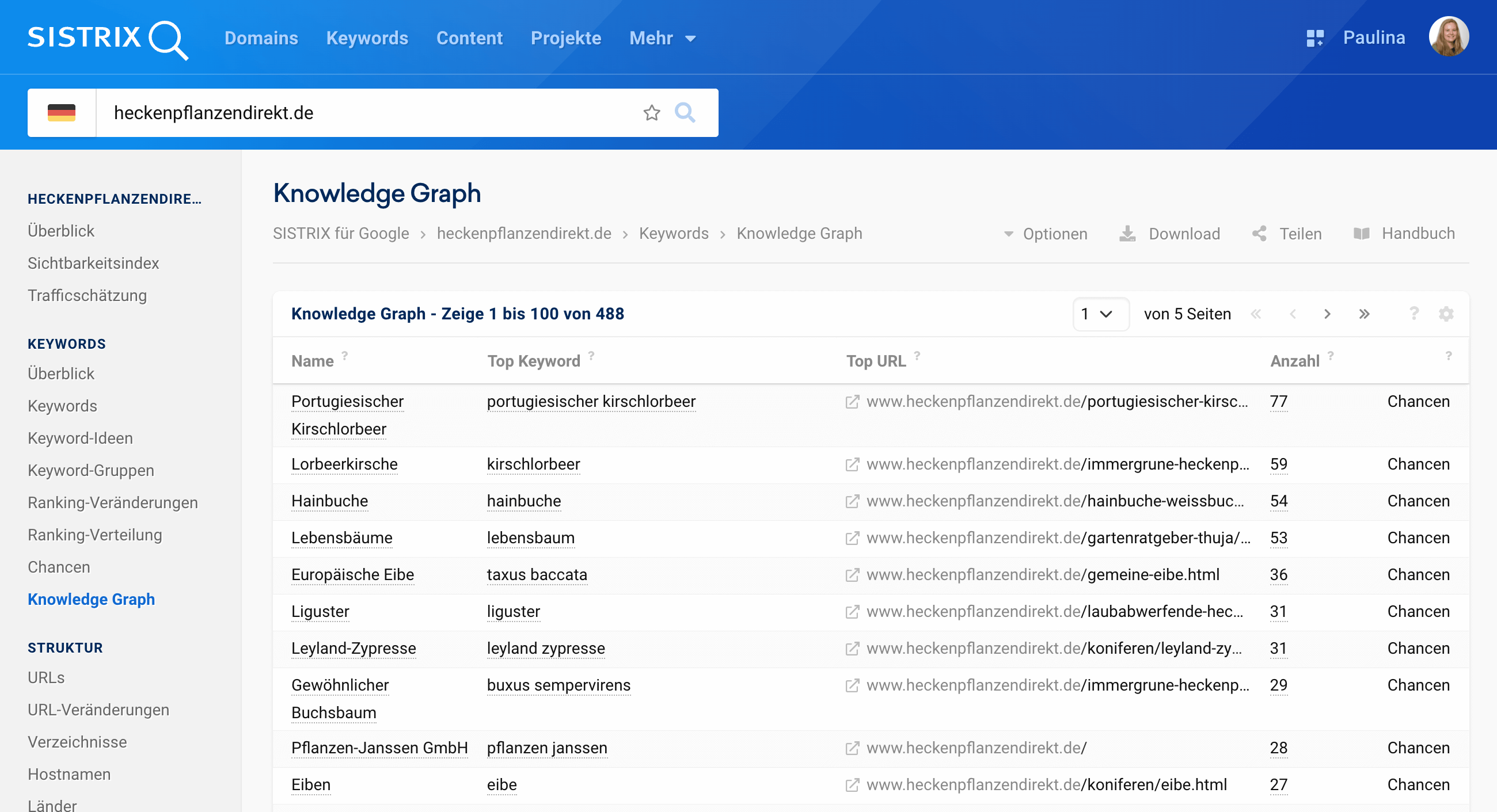 Die Knowledge Graph-Übersicht der Domain heckenpflanzendirekt.de. Die Domain rankt zum Beispiel für Keywords mit den Knowledge Graph-Boxen Portugiesischer Kirschlorbeer, Lorbeerkirsche, Hainbuche und Lebensbäume.