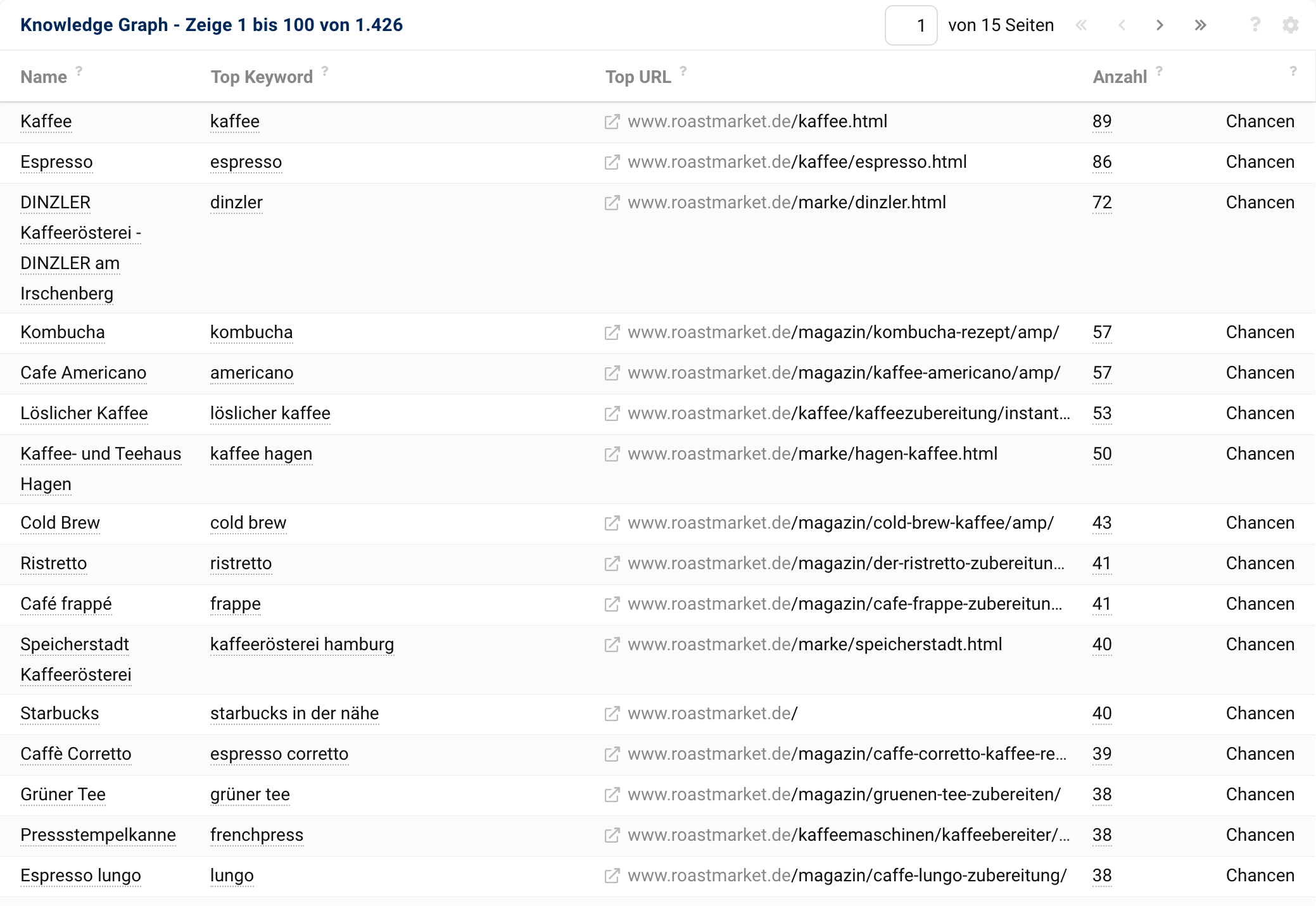 Die verschiedenen Knowledge Graph Panels der Domain roastmarket.de.