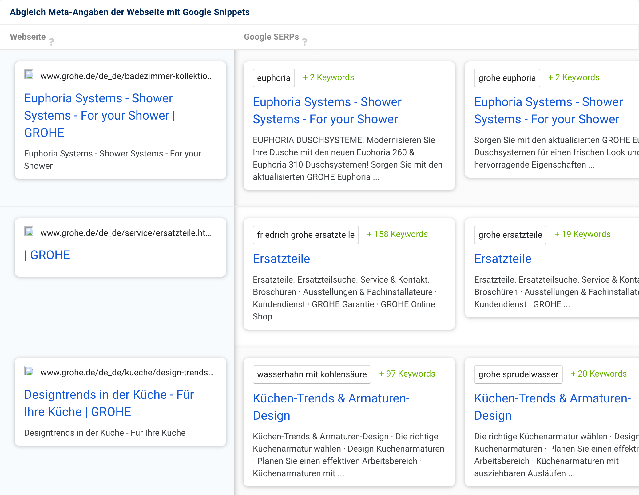 Im Vergleich von den Meta-Angaben, die die Webseite grohe.de bereitstellt und dem, was Google anzeigt, ist zu sehen, dass die Webseite häufig in der Beschreibung nur den Titel wiederholt.