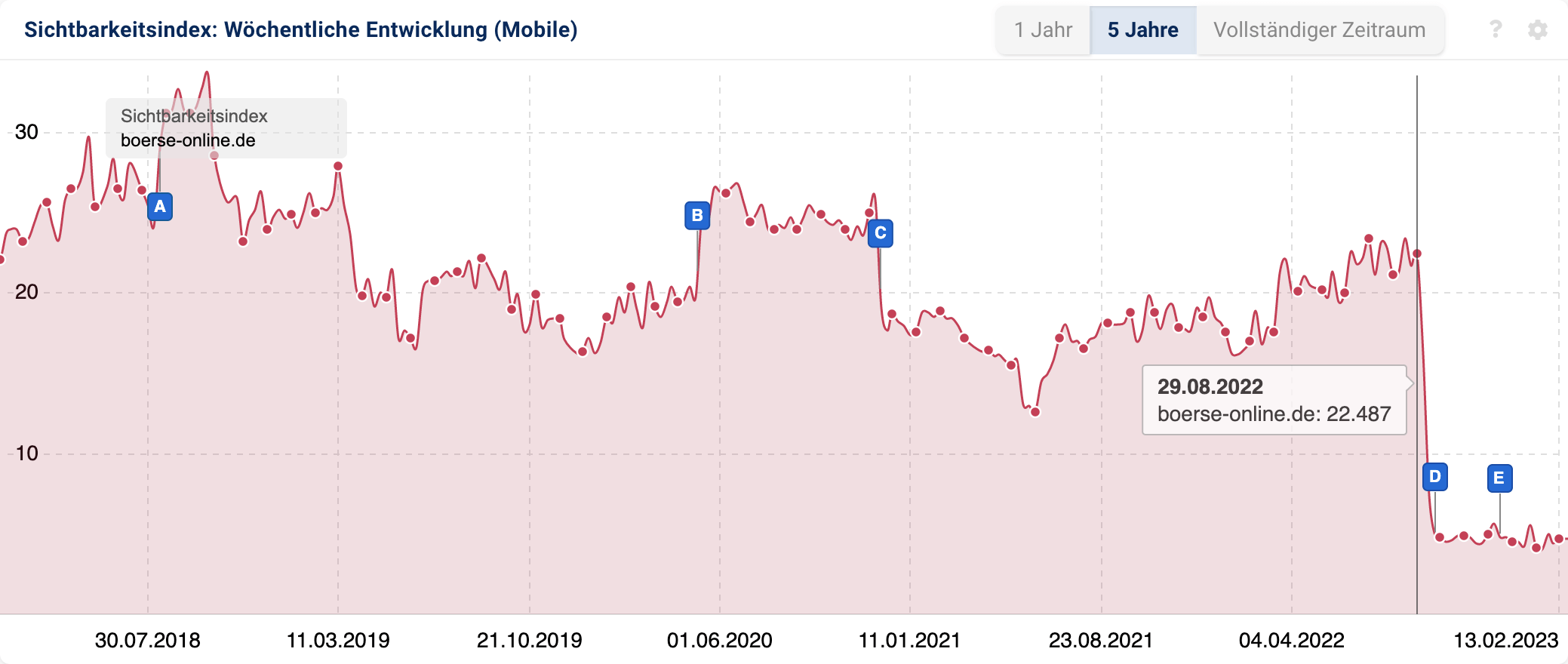 Der Sichtbarkeitsverlauf der Domain boerse-online.de. Ende August, Anfang September hat die Domain etwa 75 Prozent ihrer Sichtbarkeit verloren.