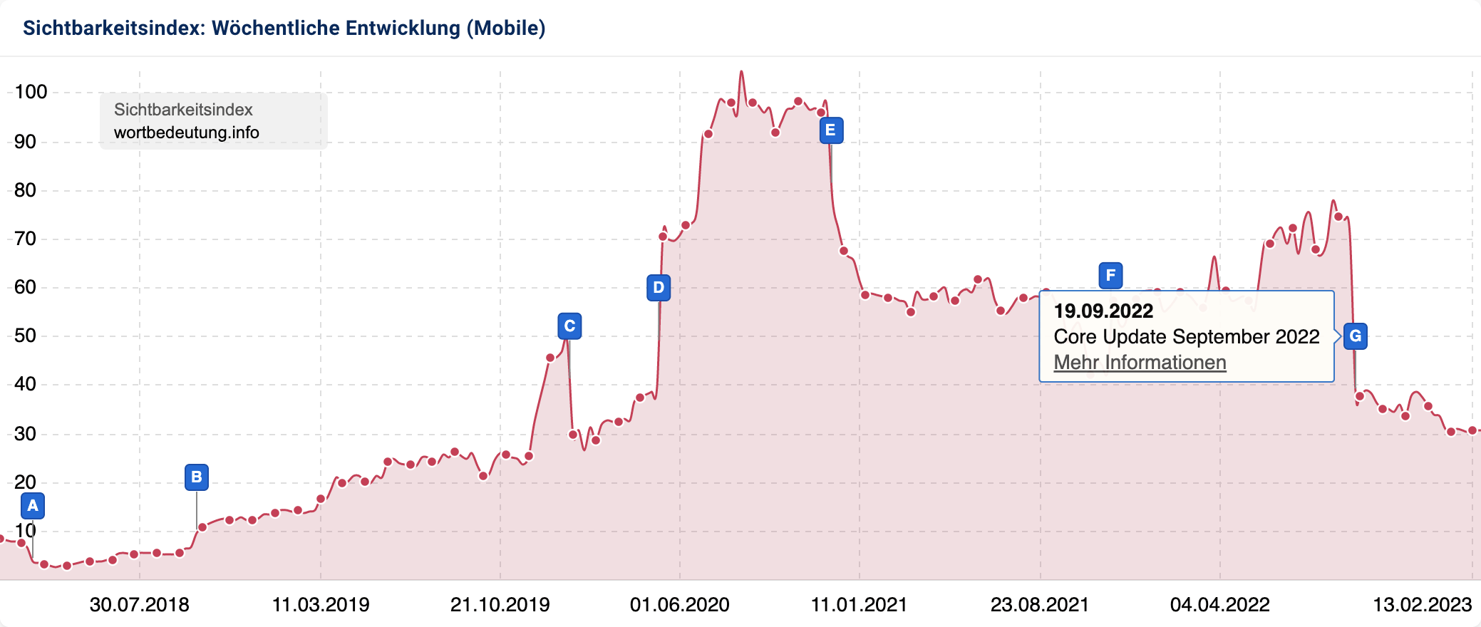 Mobiler Sichtbarkeitsverlauf für die Domain wortbedeutung.info. Es gibt einen Einbruch der Sichtbarkeit um knapp 50% zum Google Core Update September 2022.