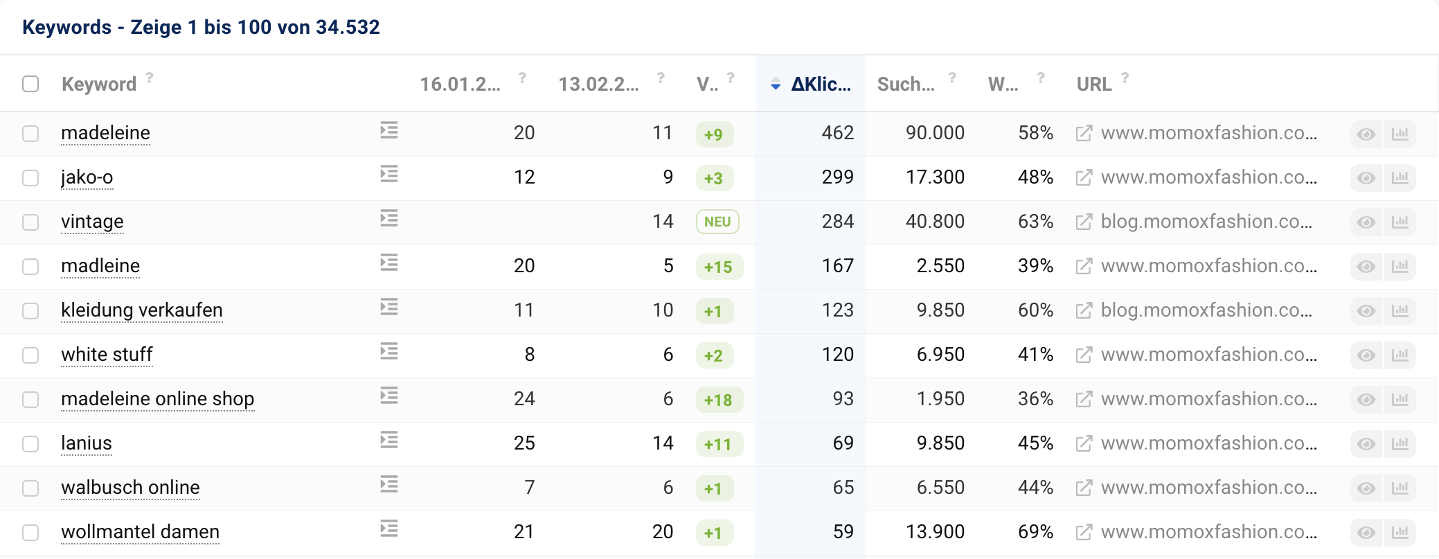 Die Tabelle der Ranking-Veränderungen der Domain momoxfashion.com.