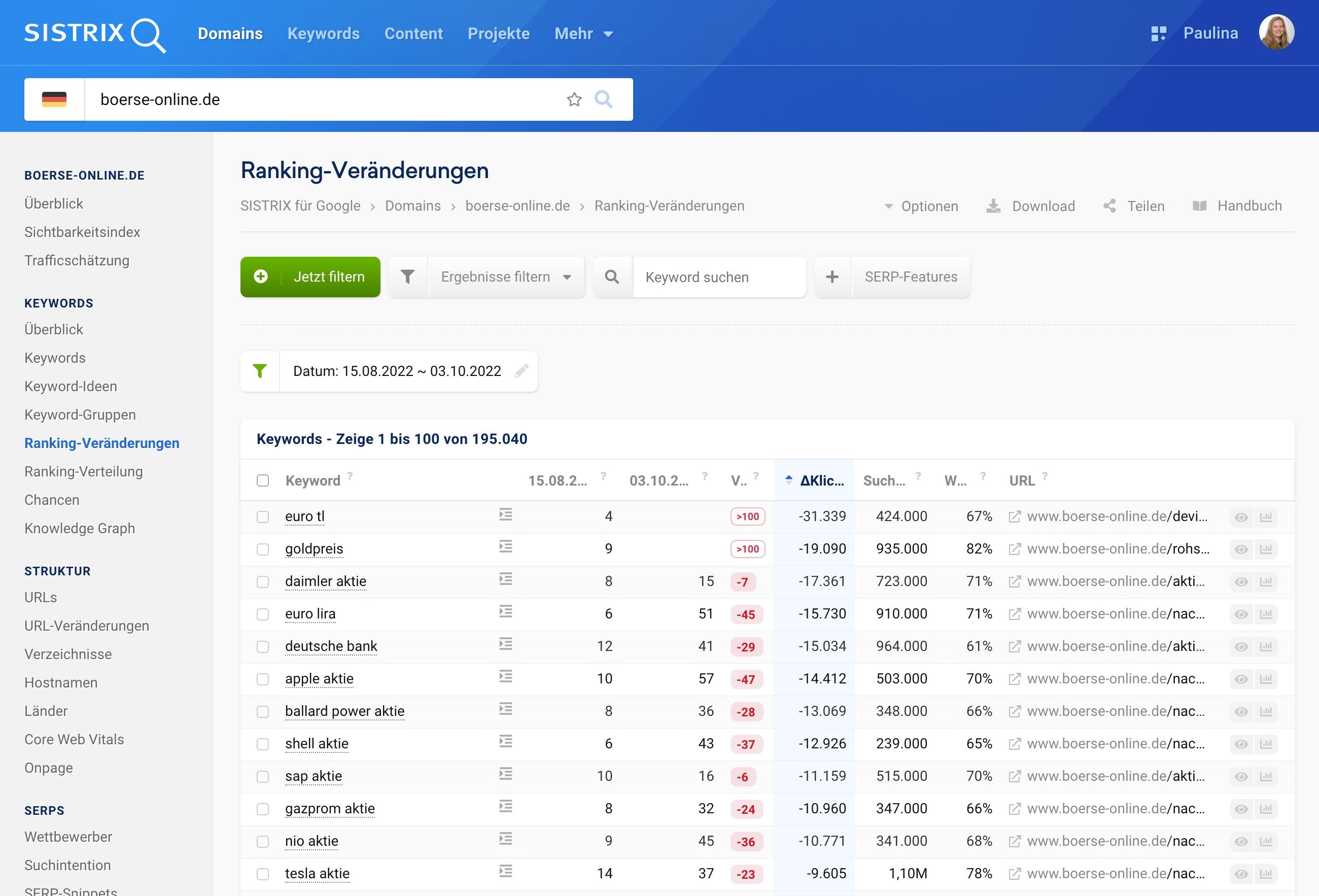 Die Rankingveränderungen der Domain boerse-online.de. Der höchste Verlust von knapp 31.000 Klicks macht das Keyword euro tl aus, bei dem die Domain an Datum#1 auf Position 4 und an Datum#2 gar nicht mehr gerankt hat.