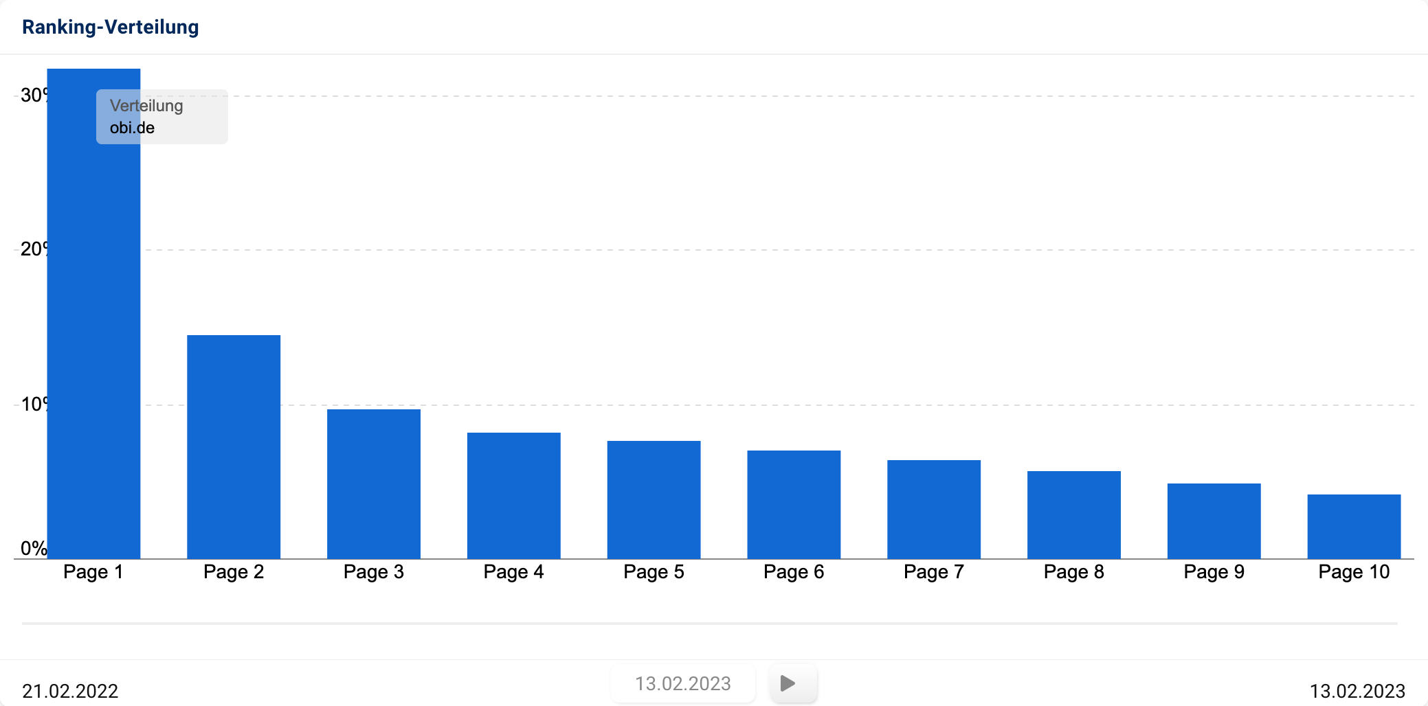 Ranking-Verteilung der Domain obi.de. Auf der ersten Ergebnisseite wurden 31,75% aller Rankings gefunden.