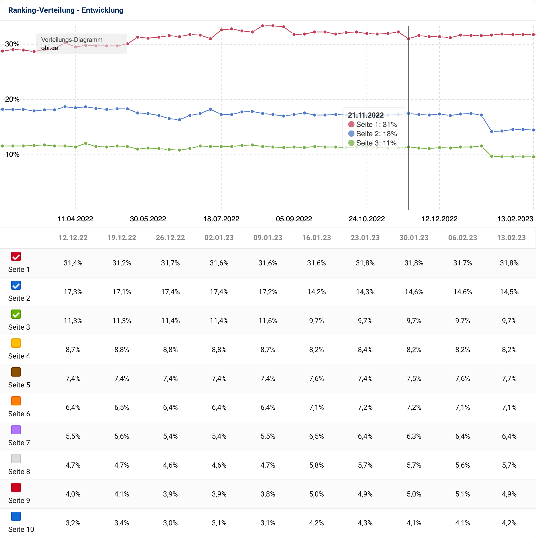 Die Rankingverteilung der Domain obi.de über die verschiedenen Google-Seiten im zeitlichen Verlauf in einem Kurvendiagramm. Darunter eine Tabelle mit den prozentualen Anteilen der Rankings der entsprechenden Google-Seite mit kleinen, bunten Checkboxen in jeder Zeile.
