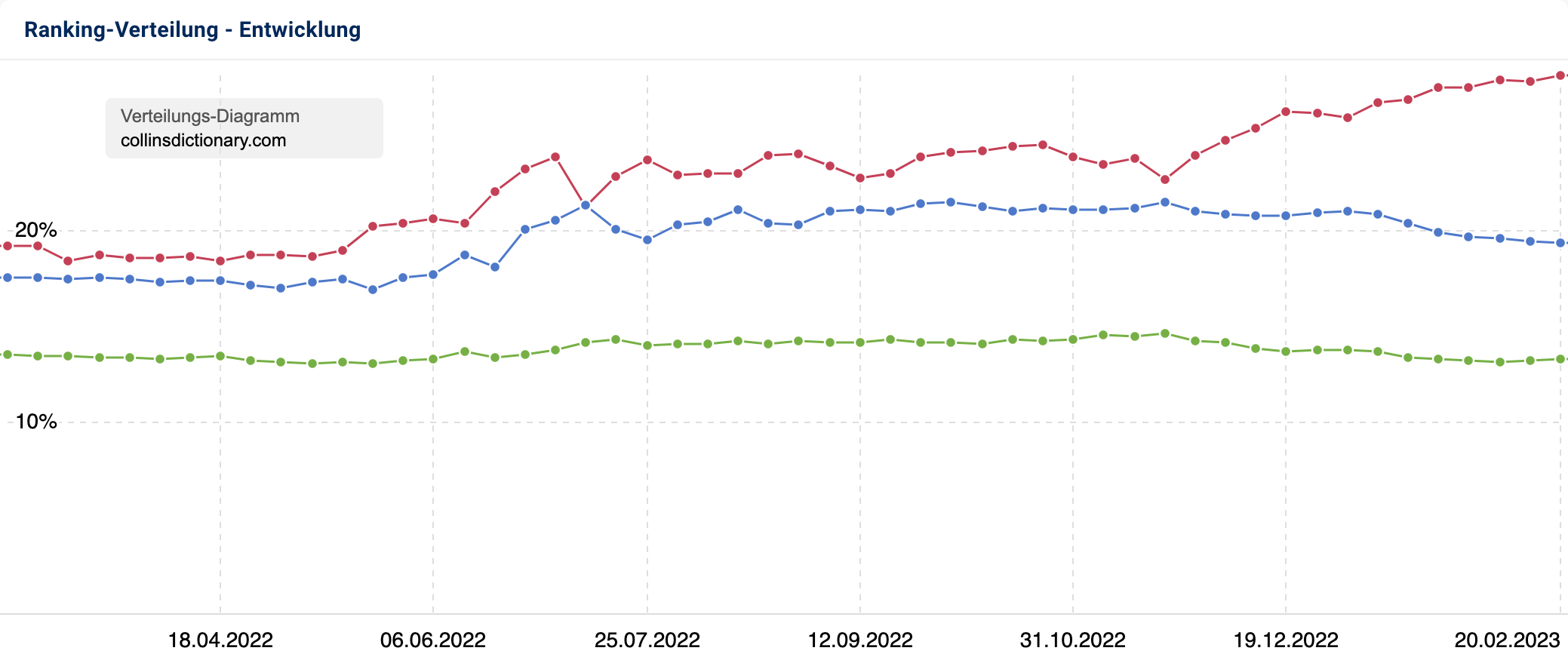 Die prozentuale Ranking-Verteilung der Domain collinsdictionary.com. Der Verlauf der Seite 1 ist seit Ende 2022 steigend wohingegen die Seiten 2 und 3 eher gleichbleibend bzw leicht sinkend sind.