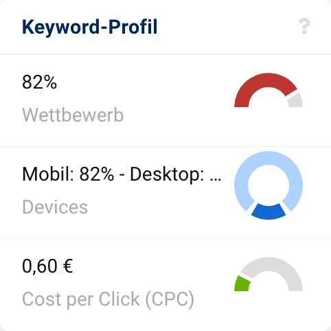 Die Box des Keyword-Profils für das Keyword Heißluftfritteuse. Demnach hat das Keyword eine Wettbewerbsintensität von 82 Prozent, wird zu 82 Prozent mobil gesucht und die Cost per Click sind 60 Cent.