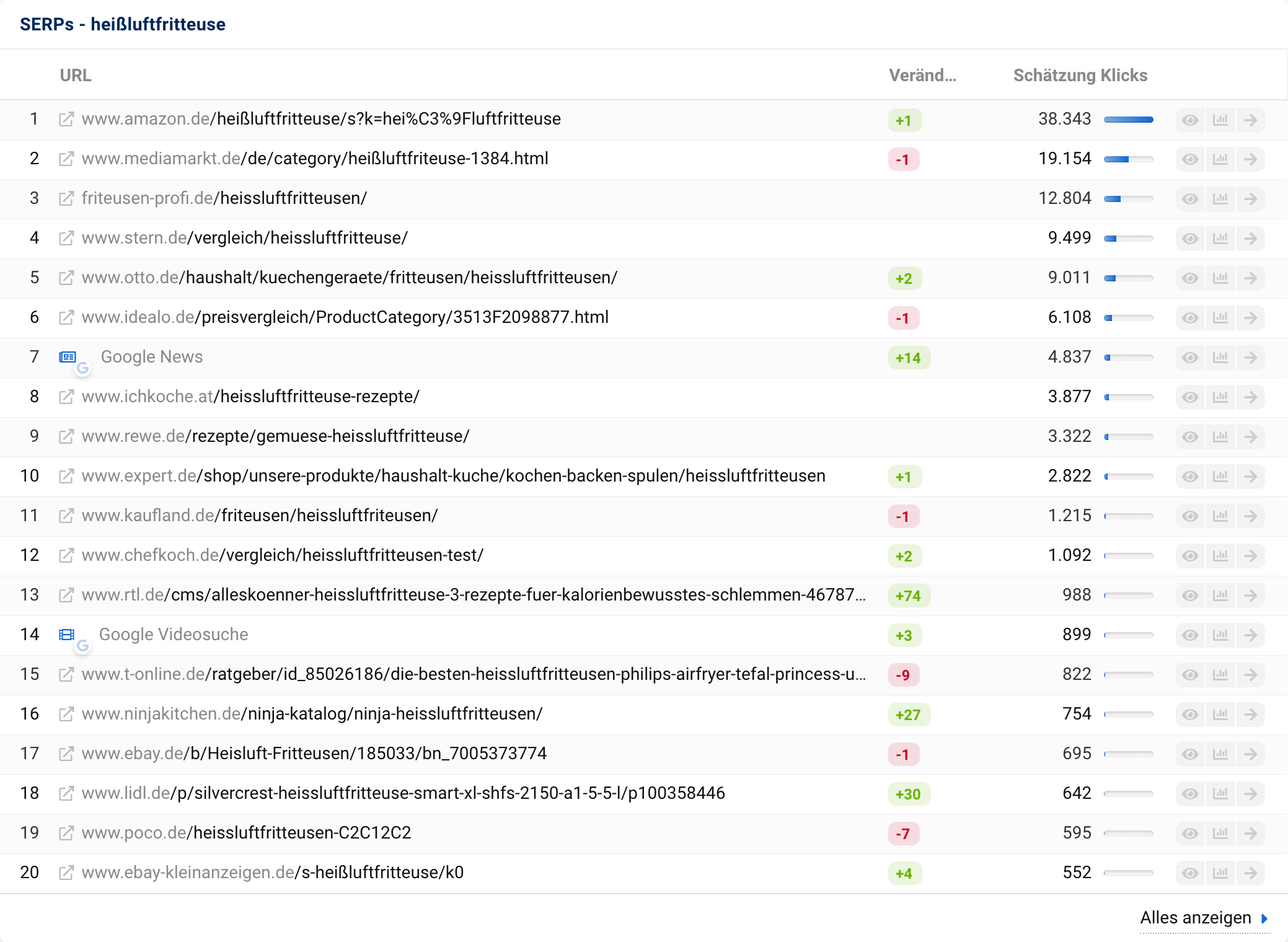 Die zuletzt gecrawlte SERP für die Suchanfrage heißluftfritteuse. Dort ranken Domains wie amazon.de, mediamarkt.de oder friteusen-profi.de.