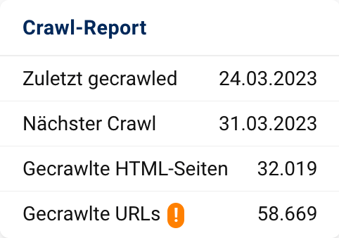 Der Crawl-Report auf der Onpage-Überblickseite in SISTRIX. Zu sehen sind der letzte Crawlzeitpunkt, der nächste automatische Crawlzeitpunkt, die Anzahl der beim letzten Crawl gefundenen HTML-Seiten sowie die Anzahl der gecrawlten URLs.