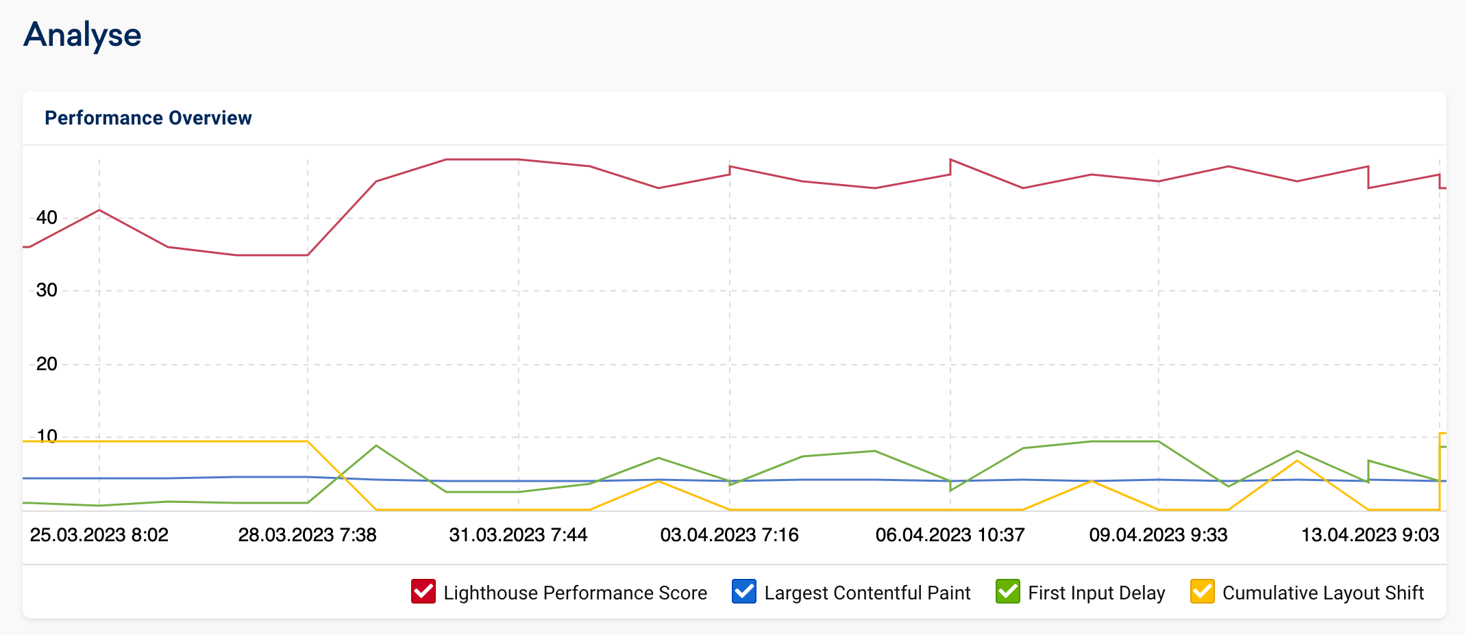 Der Performance Overview in einem Onpage-Projekt in SISTRIX.