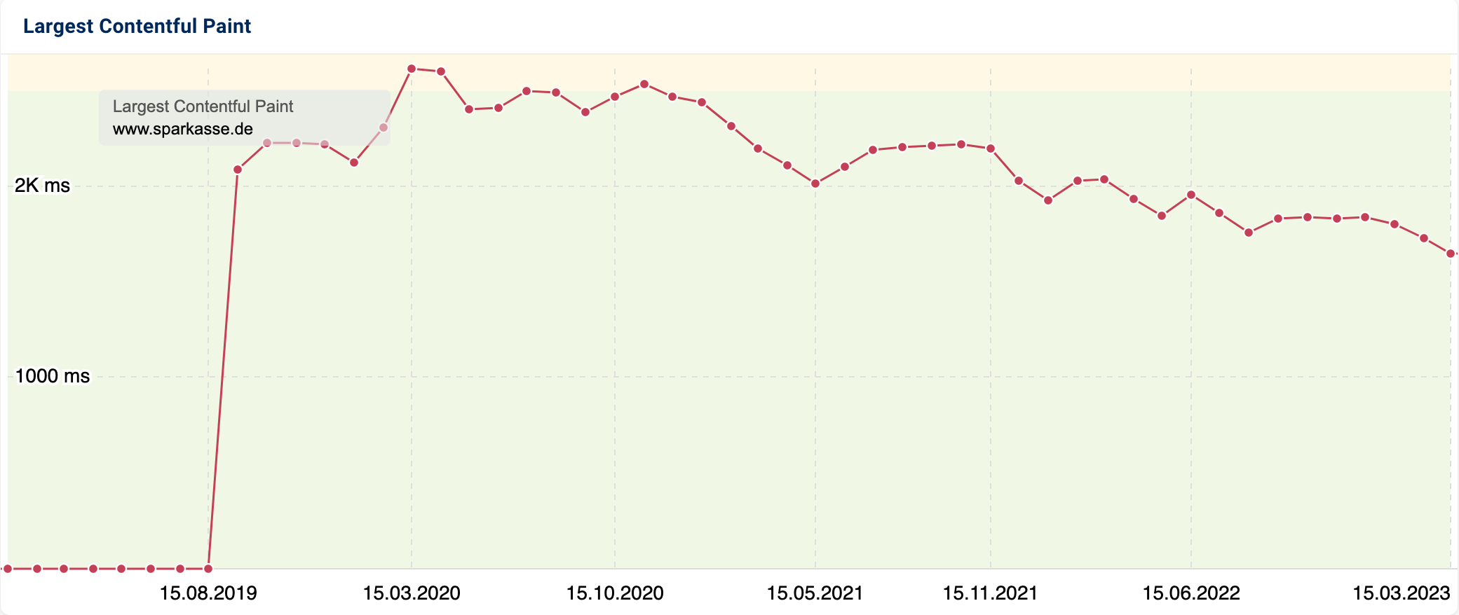 Der zeitliche Verlauf der Performance der Largest Contentful Paint für die Domain sparkasse.de in SISTRIX