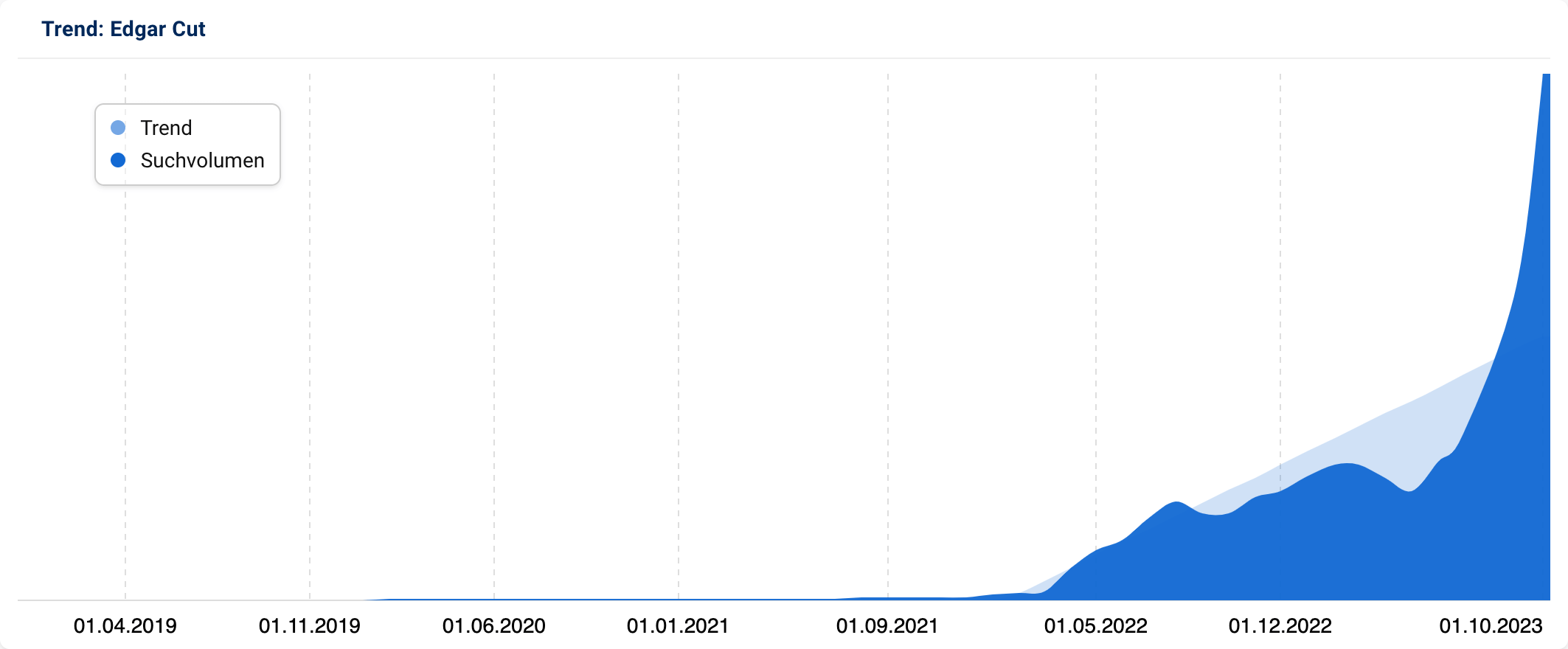 Trendgrafik für "Edgar Cut"