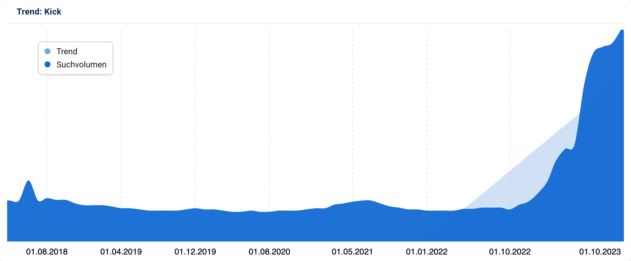 Trendgrafik für "Kick"