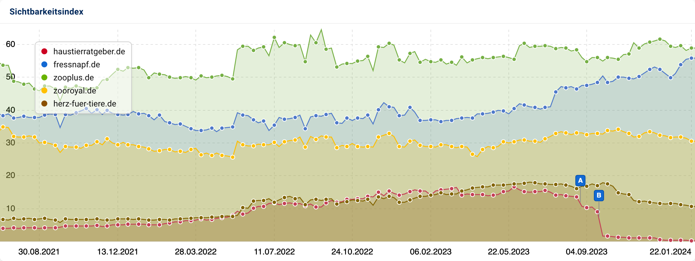 Ein Vergleich der Domains haustierratgeber.de, fressnapf.de, zooplus.de, zooroyal.de und herz-fuer-tiere.de. Die Pins zeigen das Core-Update im August und das Helpful Content Update im September an.