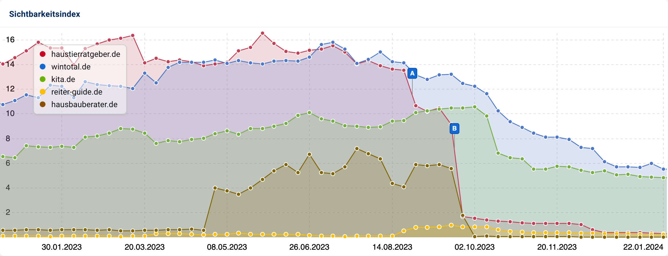 Ein Vergleich der Domains haustierratgeber.de, wintotal.de, kita.de, reiter-guide.de und hausbauberater.de. Die Pins zeigen das Core-Update im August und das Helpful Content Update im September an.