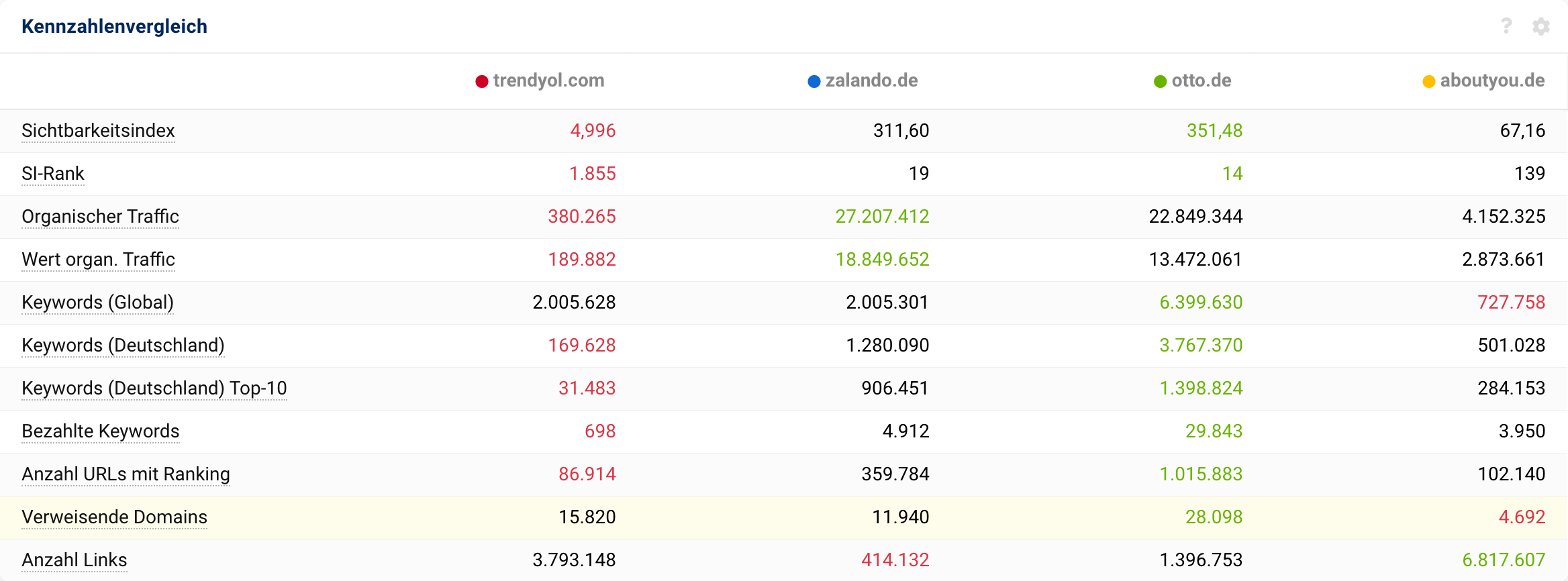 Ein Vergleich der Domains trendyol.com, zalando.de, otto.de und aboutyou.de.