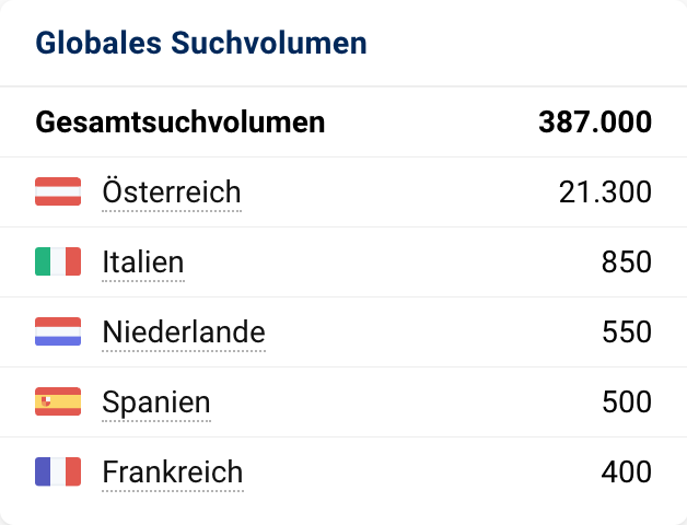 Das Gesamtsuchvolumen von 'Balkonkraftwerk' beträgt 387.000. Davon kommen 361.000 aus Deutschland, 21.300 aus Österreich und 850 aus Italien.