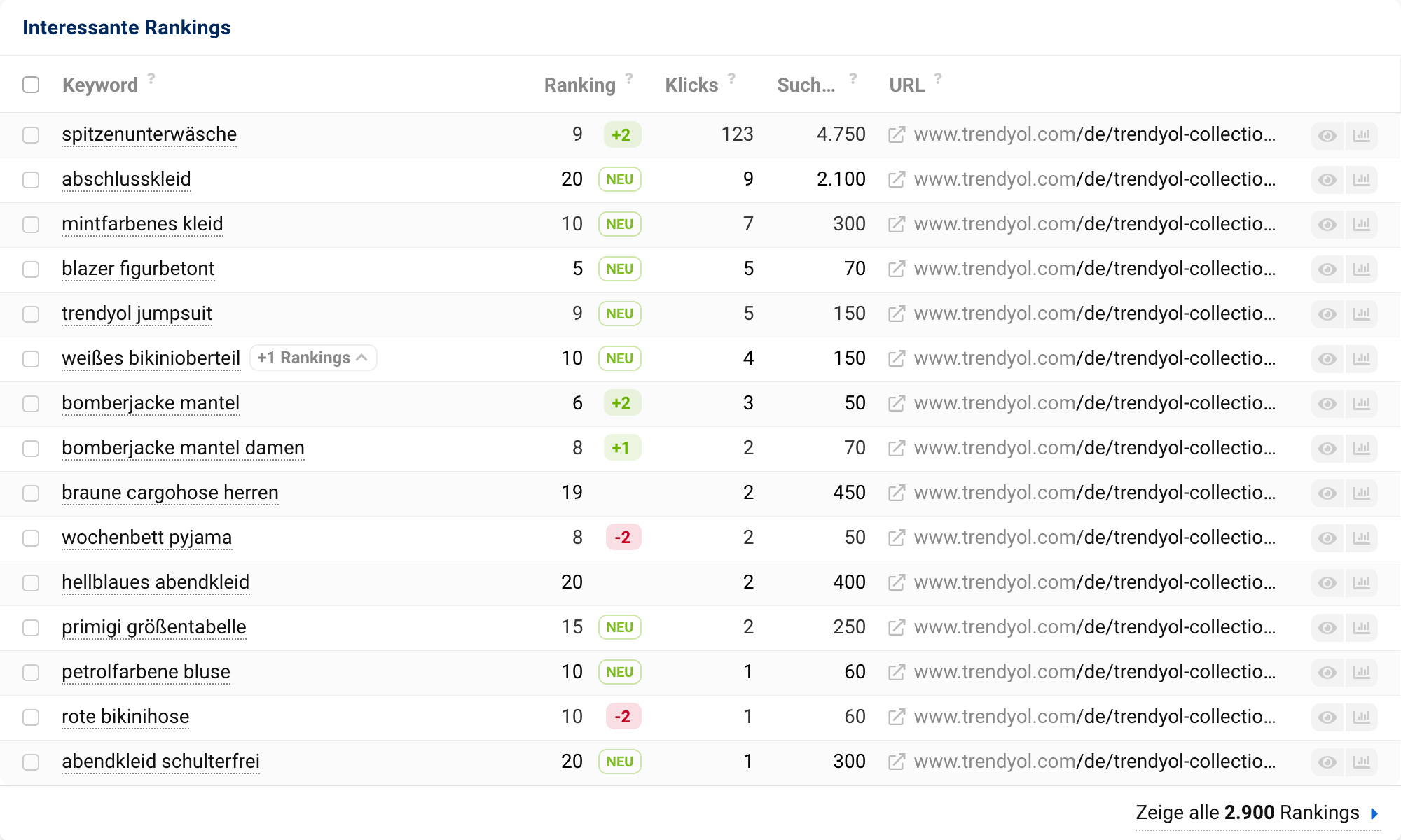 Die interessanten Rankings des Verzeichnisses https://www.trendyol.com/de/trendyol-collection/.