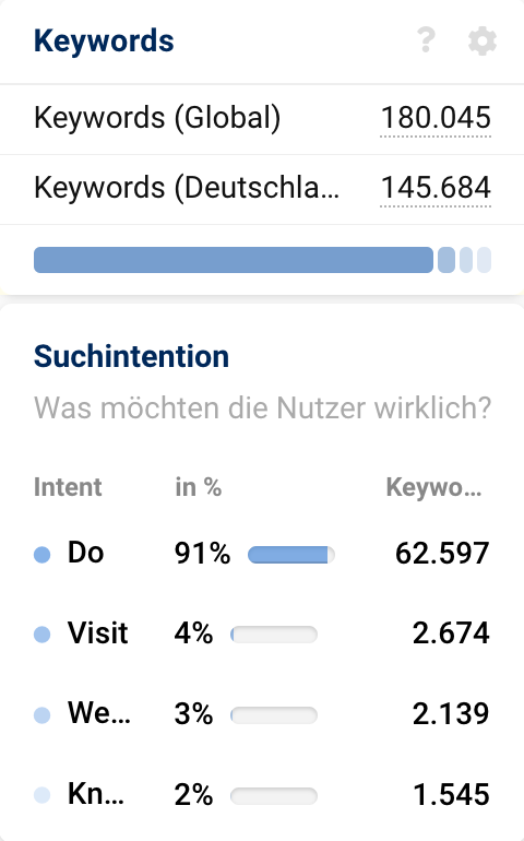 Die Keywords und die dazugehörigen Suchintentionen des Pfades https://www.trendyol.com/de/.