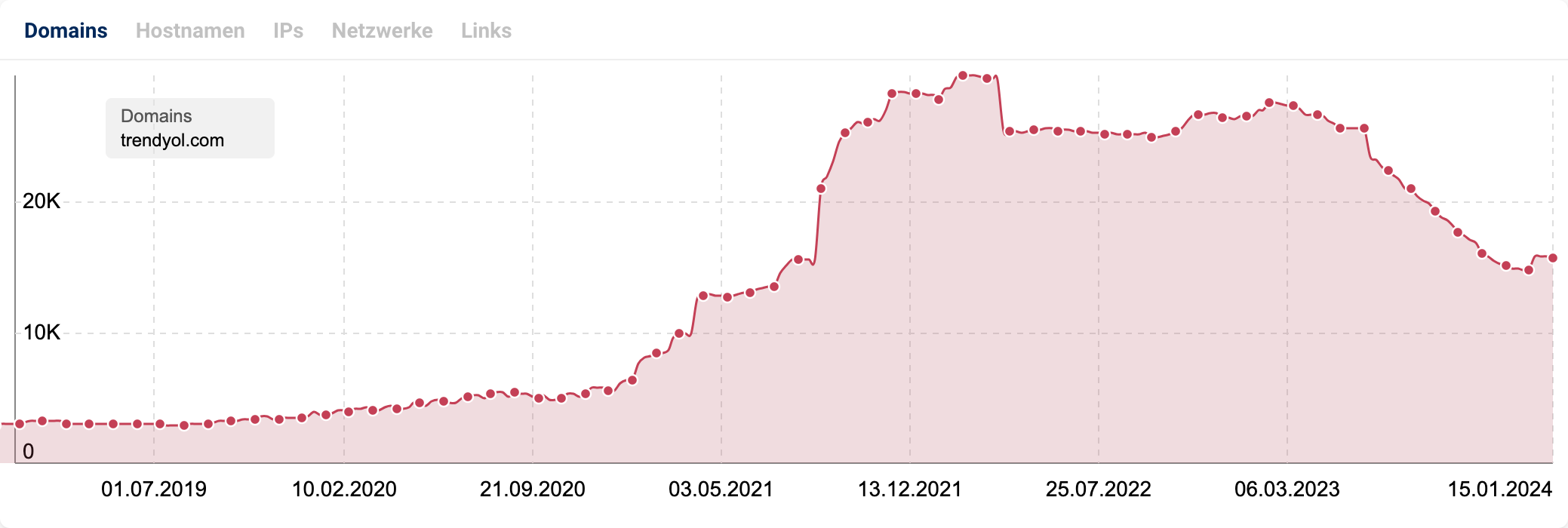 Die Link-Entwicklung der Domain trendyol.com.