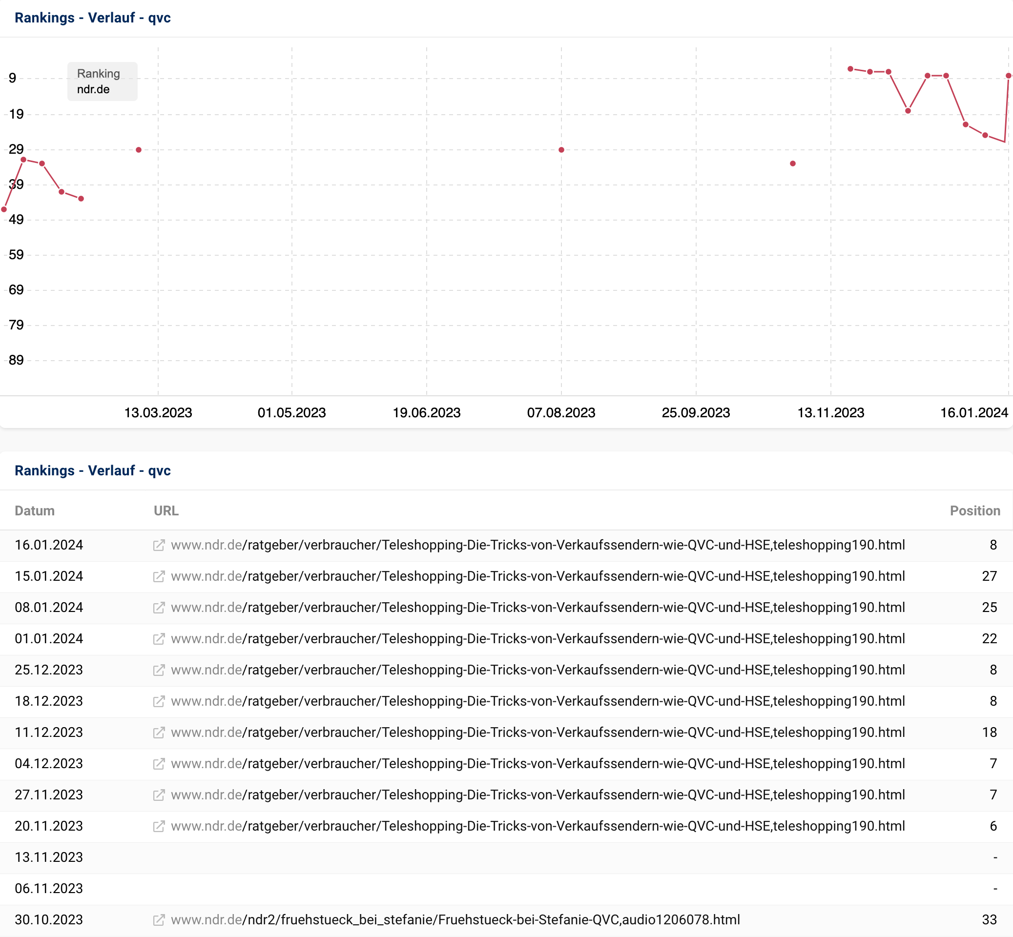 Die Ranking-Entwicklung der Domain ndr.de für das Keyword 'qvc'.