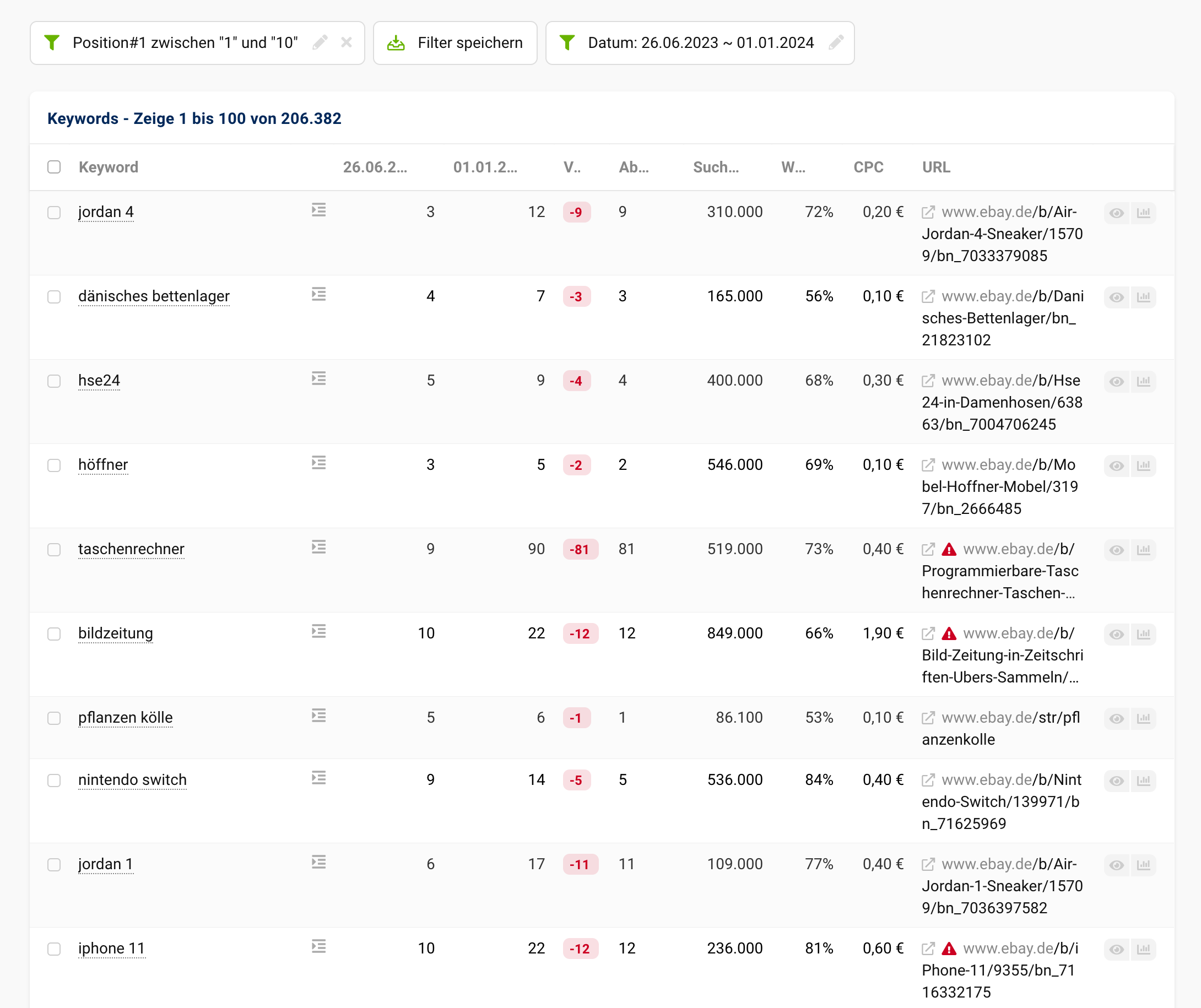 Die Ranking-Veränderungen der Domain ebay.de zwischen dem 26.06.2023 und dem 01.01.2024.