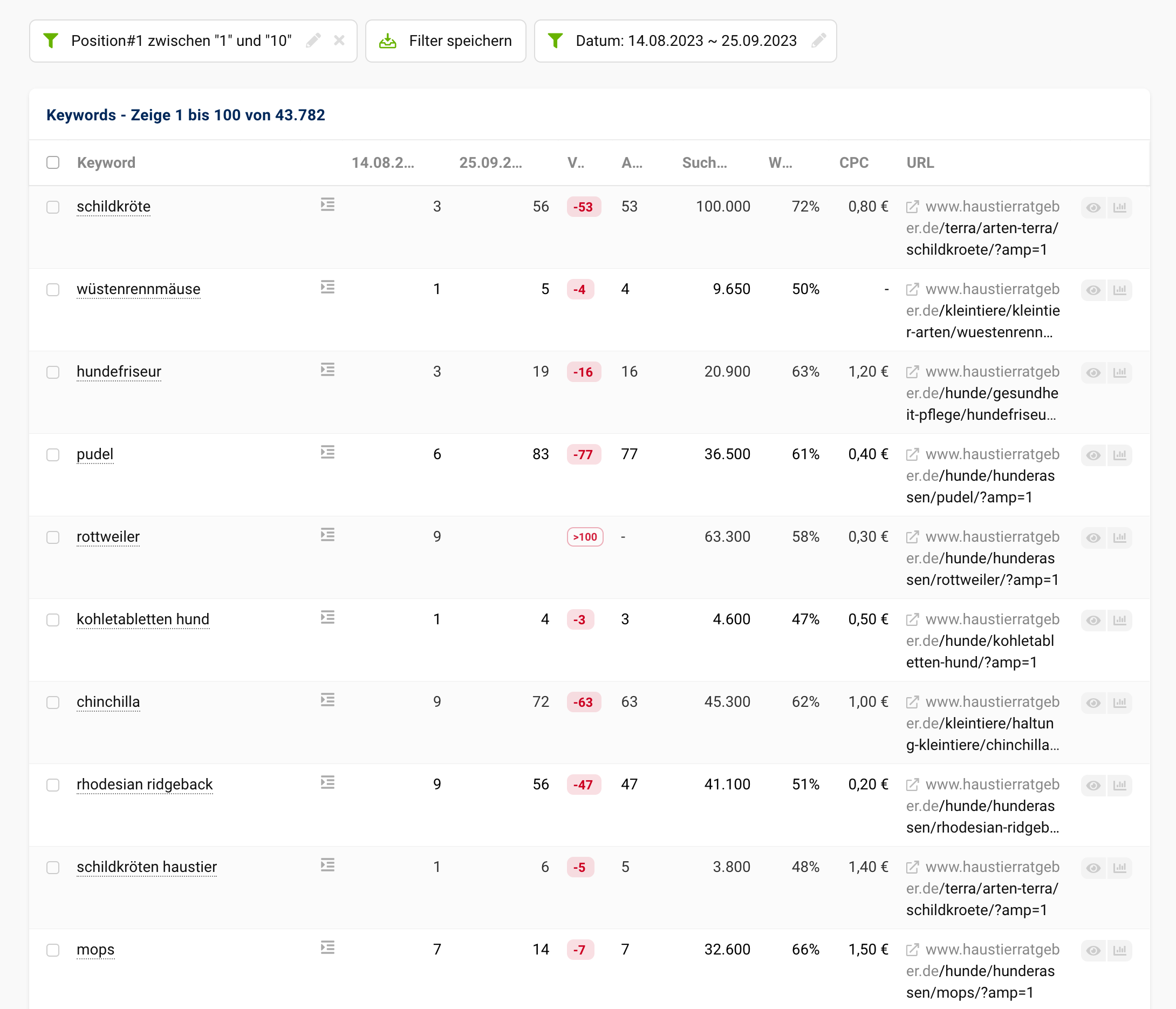 Die Ranking-Veränderungen der Domain haustierratgeber.de zwischen dem 14.08.2023 und dem 25.09.2023.