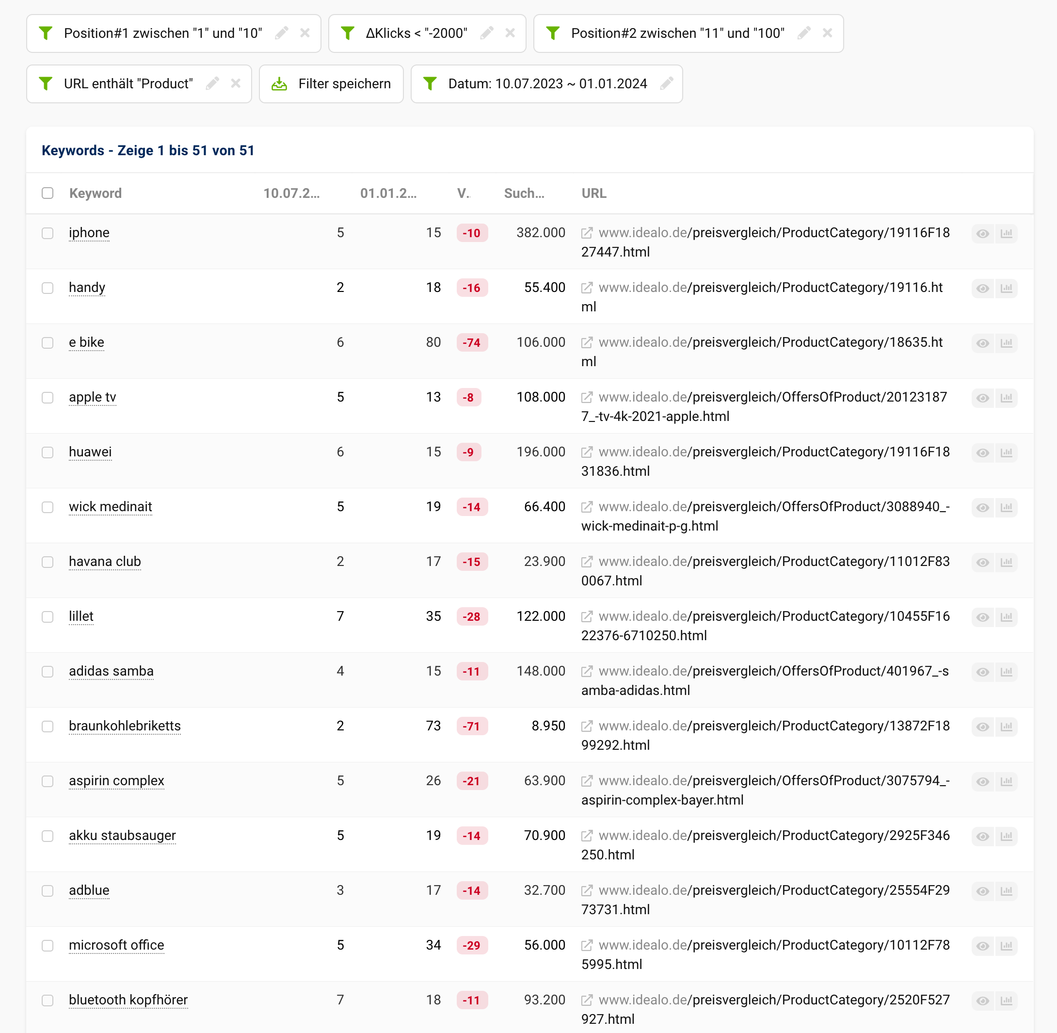 Die Ranking-Veränderungen des Verzeichnisses https://www.idealo.de/preisvergleich/ zwischen dem 10.07.2023 und dem 01.01.2024.