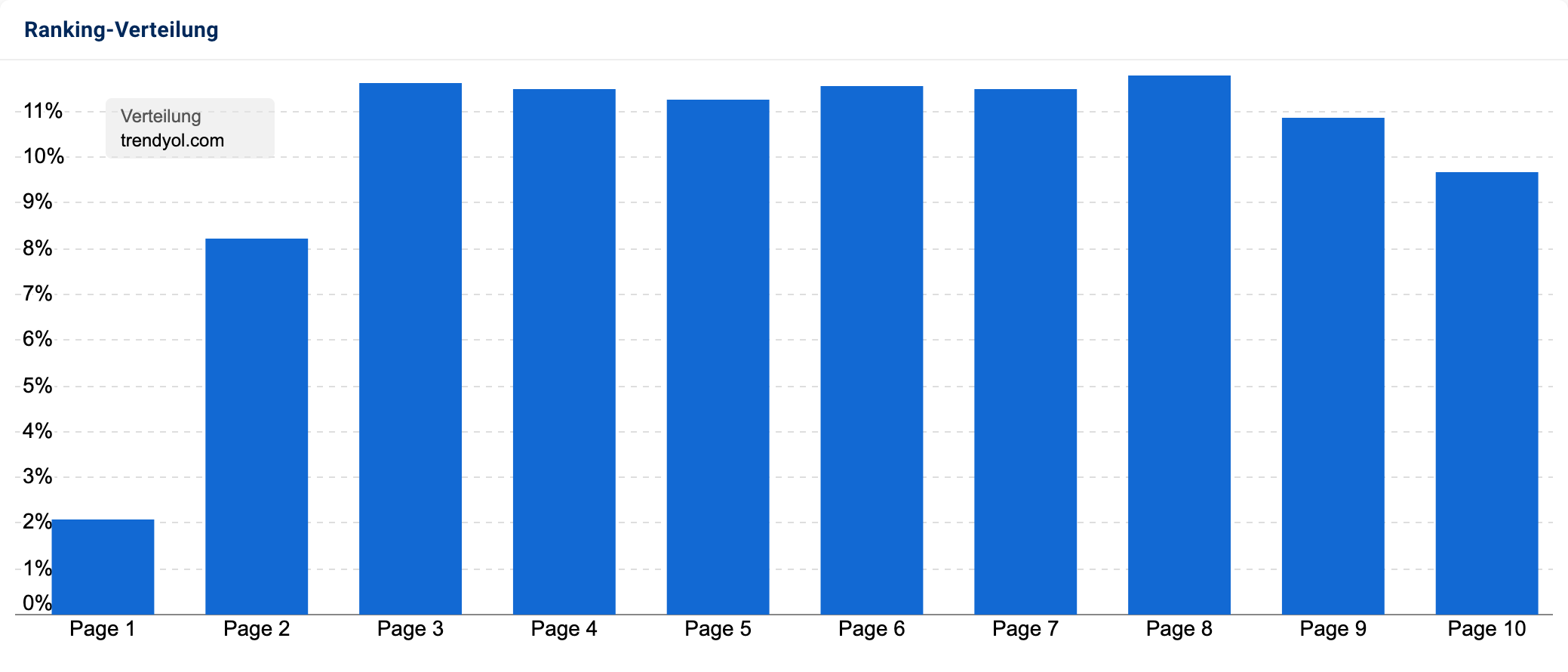 Die Ranking-Verteilung der Domain trendyol.com. Der Graph zeigt, dass nur rund 2 % der Keywords auf Seite 1 bei Google ranken.