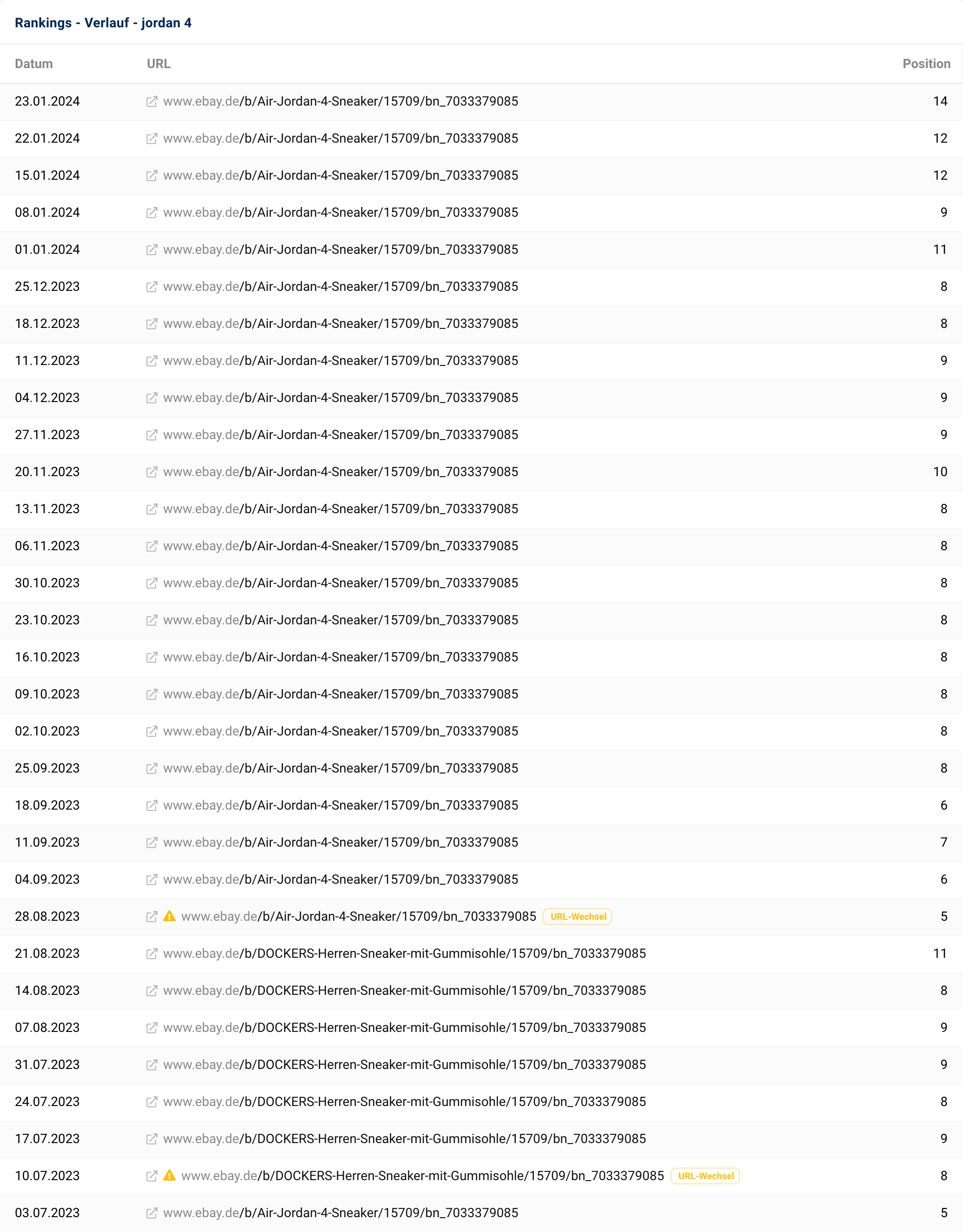 Die Ranking-Entwicklung des Keywords 'jordan 4' auf der Domain ebay.de.