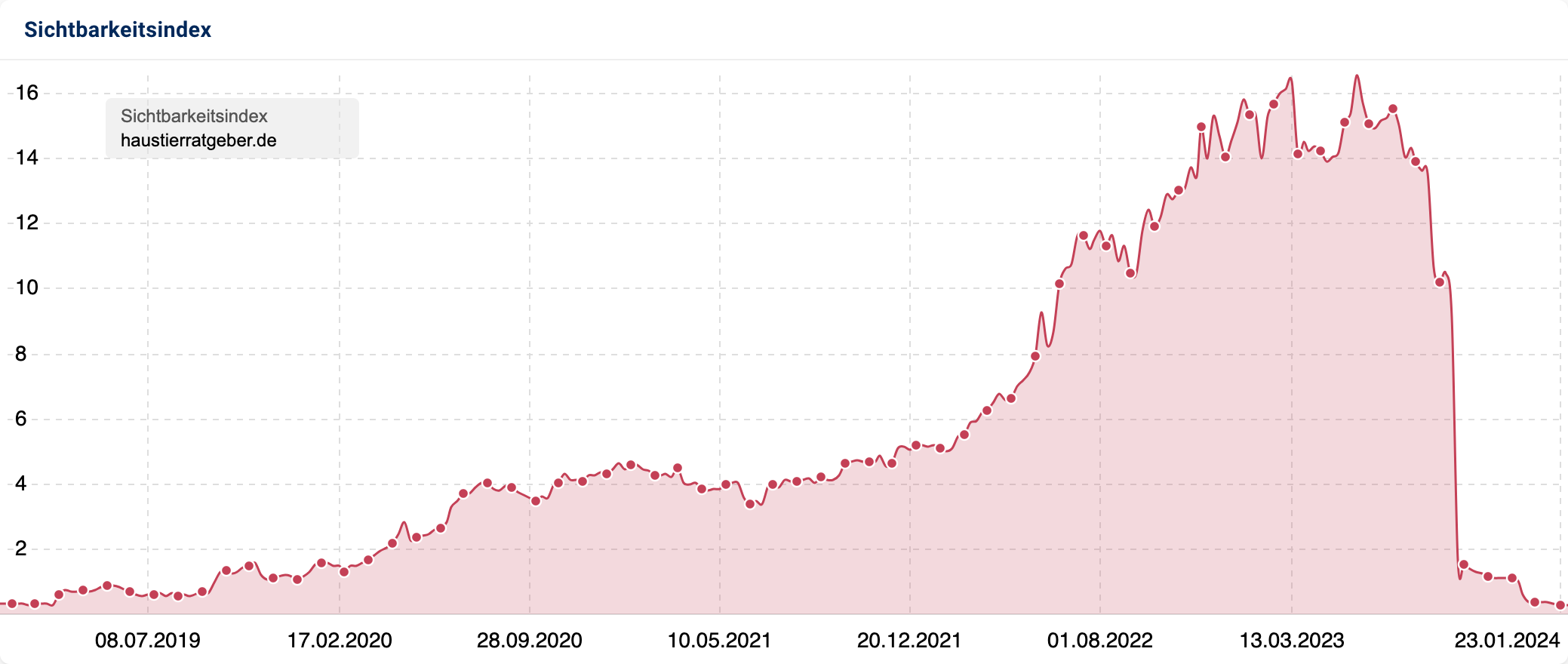 Der Sichtbarkeitsindex-Verlauf der Domain haustierratgeber.de.