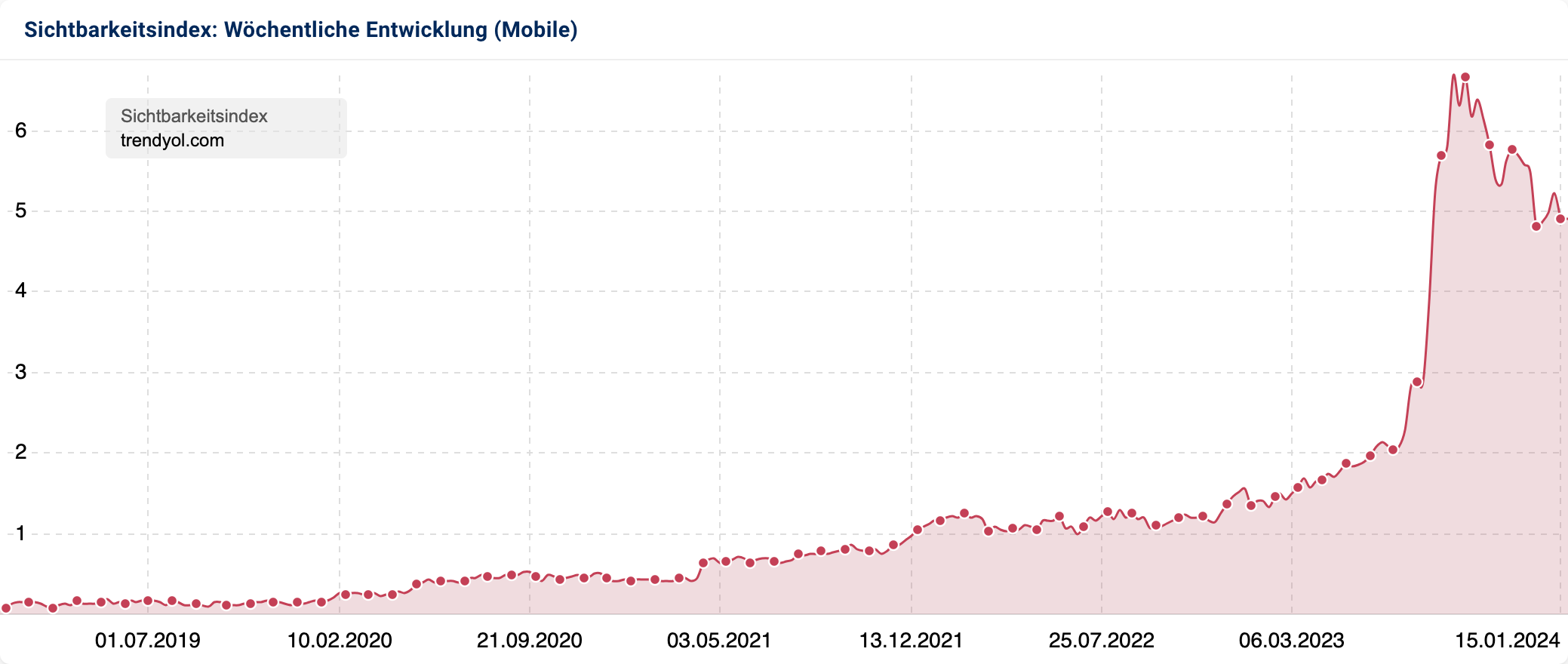 Die wöchentliche Entwicklung des mobilen Sichtbarkeitsindex der Domain trendyol.com der letzten 5 Jahre.