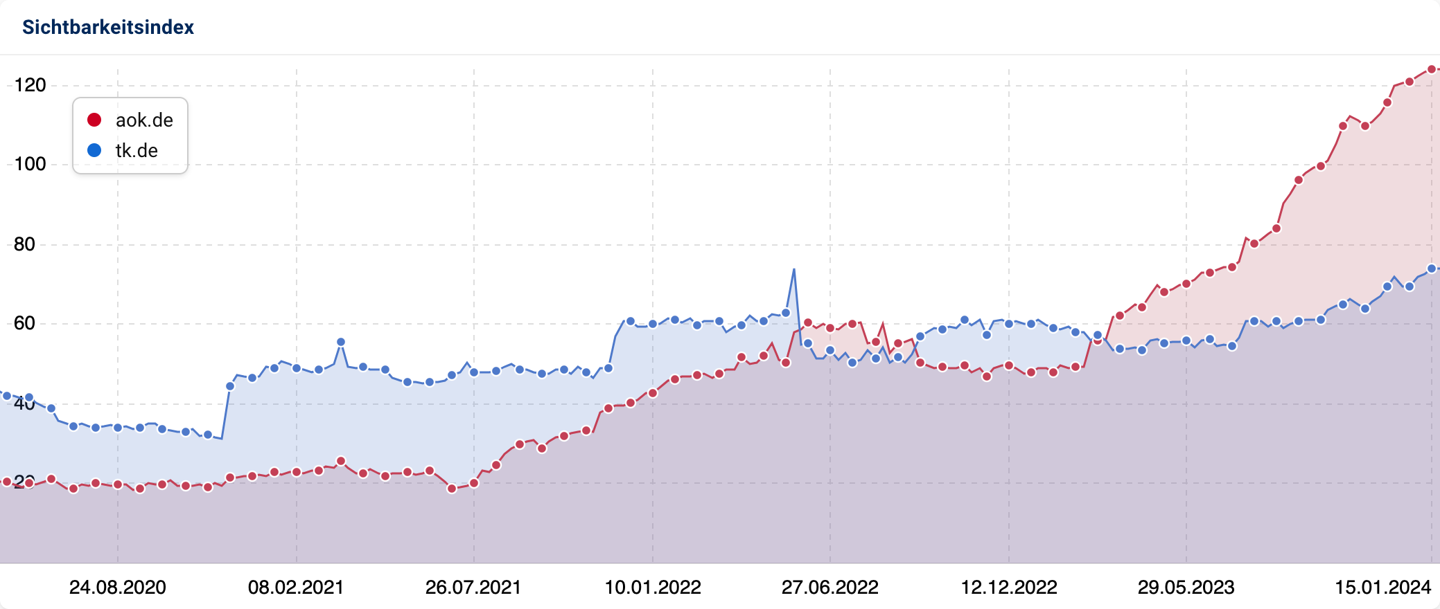 Der Vergleich des Sichtbarkeitsindex von aok.de und tk.de.