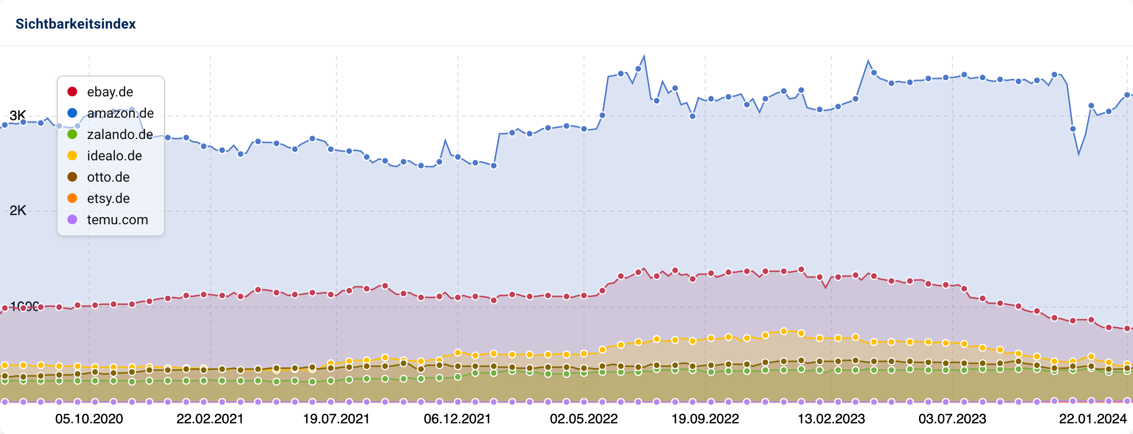 Ein Sichtbarkeits-Vergleich der Domains ebay.de, amazon.de, zalando.de, idealo.de, otto.de, etsy.de und temu.com.