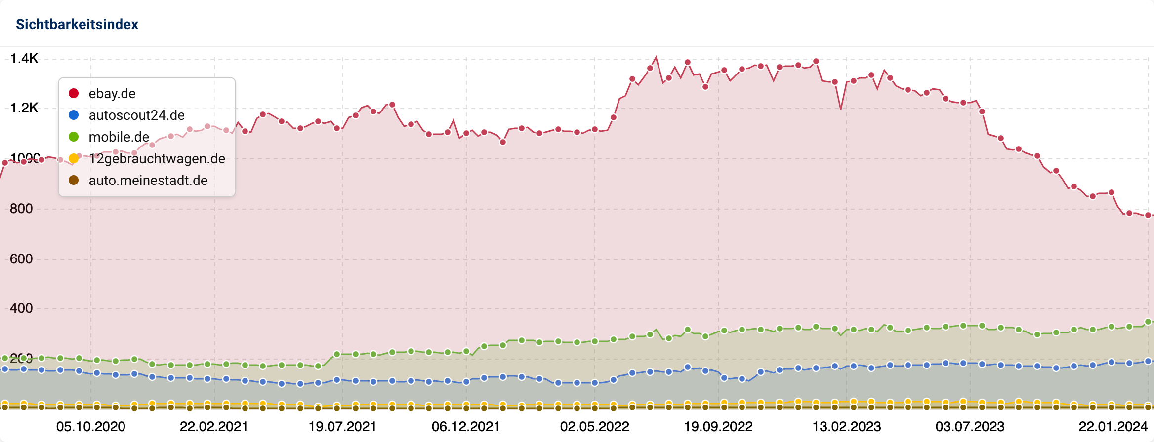 Ein Sichtbarkeits-Vergleich der Domains ebay.de, autoscout24.de, mobile.de, 12gebrauchtwagen.de und auto.meinestadt.de.