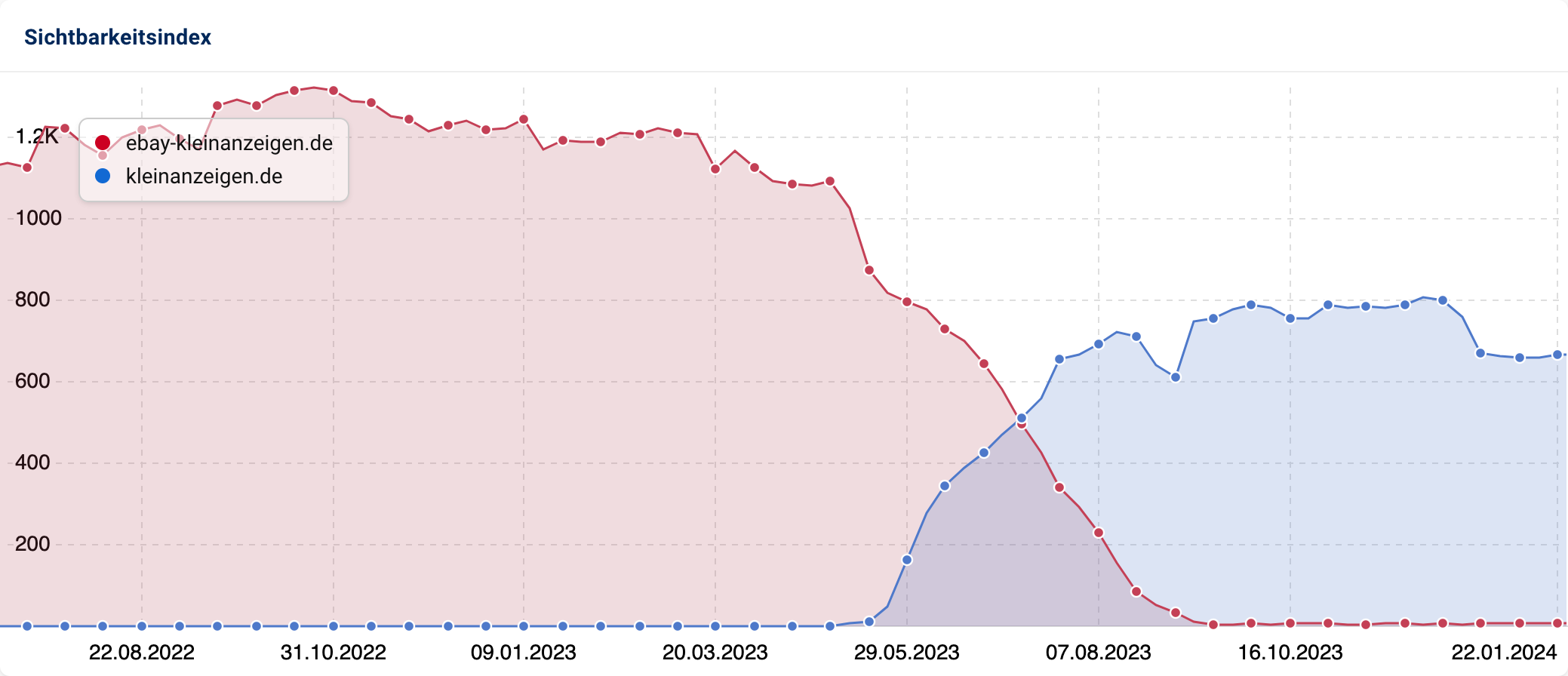 Ein Sichtbarkeits-Vergleich der Domains ebay-kleinanzeigen.de und kleinanzeigen.de.