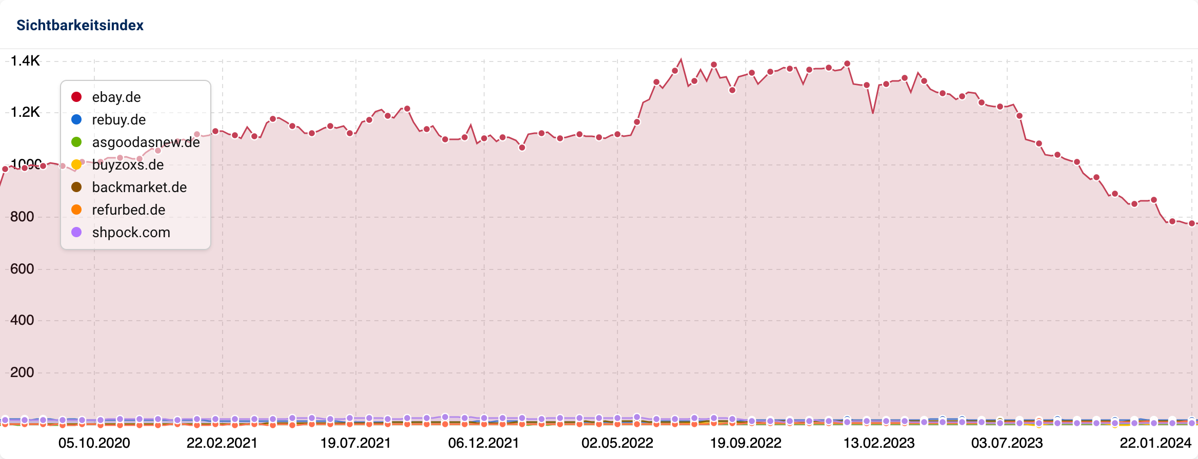 Ein Sichtbarkeits-Vergleich der Domains ebay.de, rebuy.de, asgoodasnew.de, buyzoxs.de, backmarket.de, refurbed.de und shpock.com.