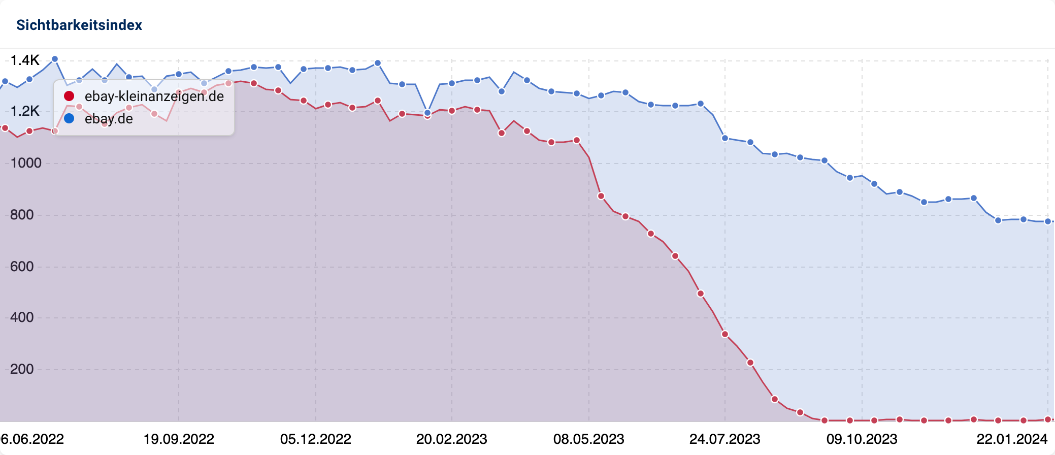 Ein Sichtbarkeits-Vergleich der Domains ebay-kleinanzeigen.de und ebay.de.
