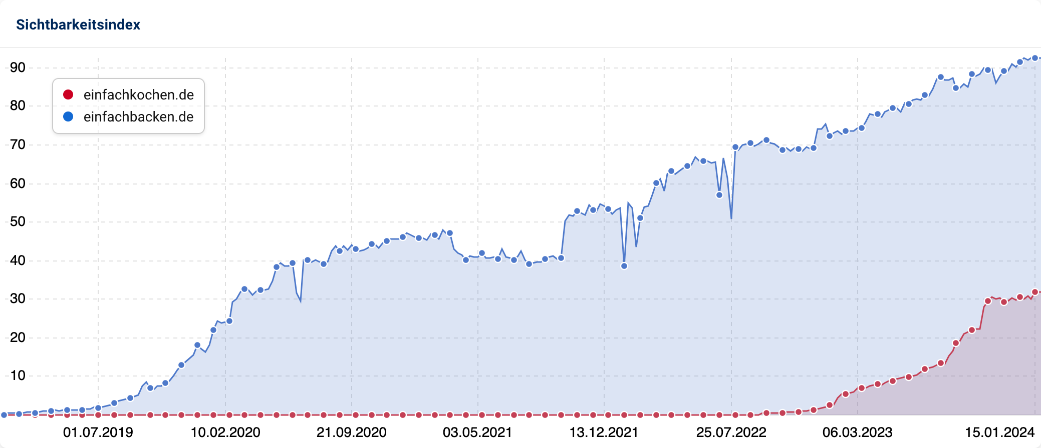Der Vergleich des Sichtbarkeitsindex von einfachkochen.de und einfachbacken.de.